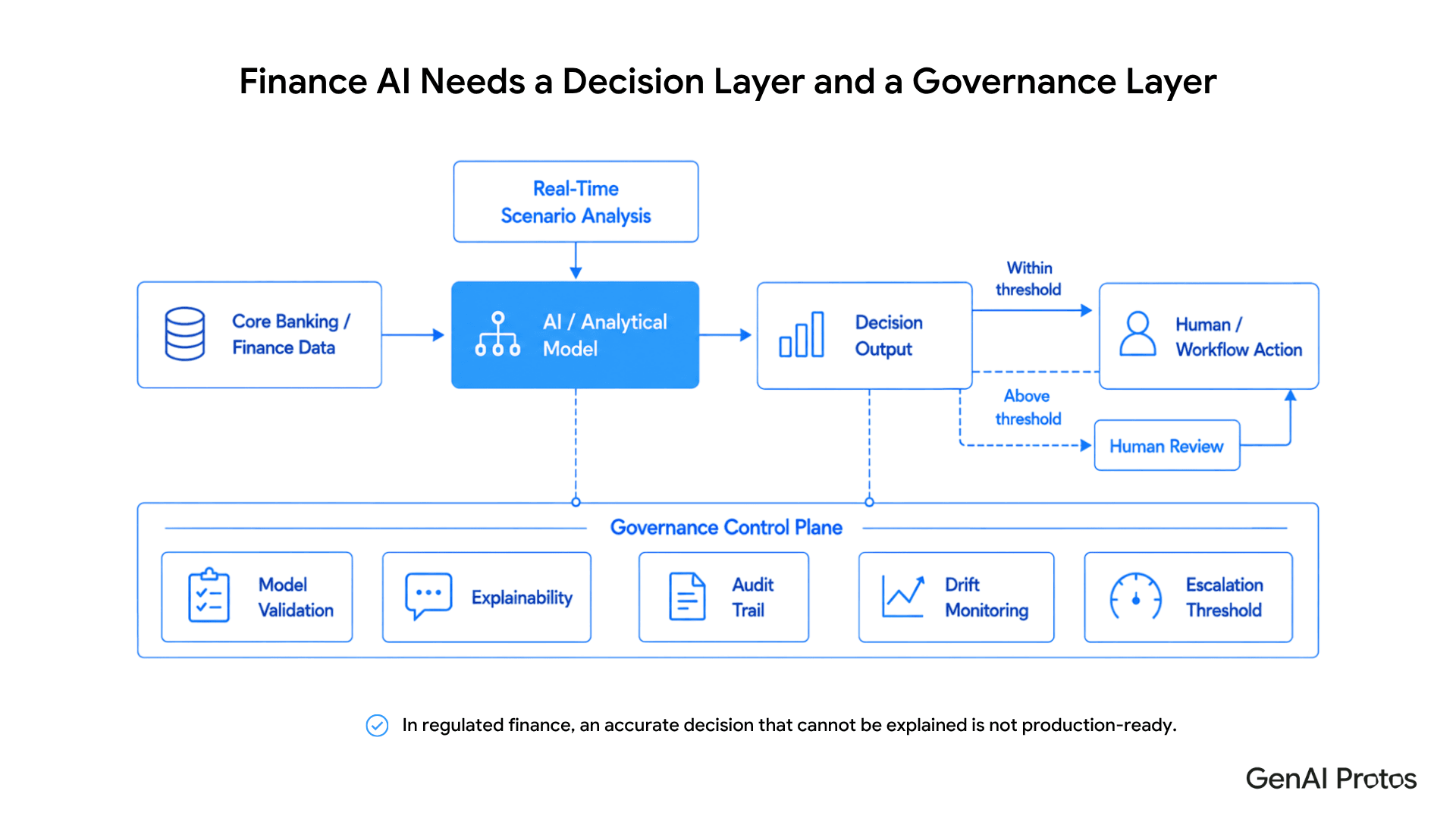 Finance AI Needs a Decision Layer and a Governance Layer