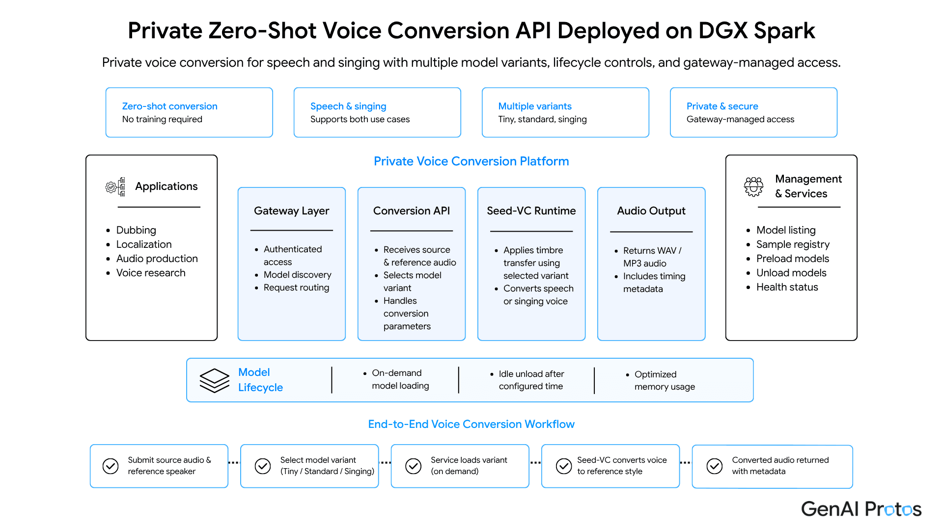 Private Zero-Shot Voice Conversion API Deployed on DGX Spark Architecture Diagram