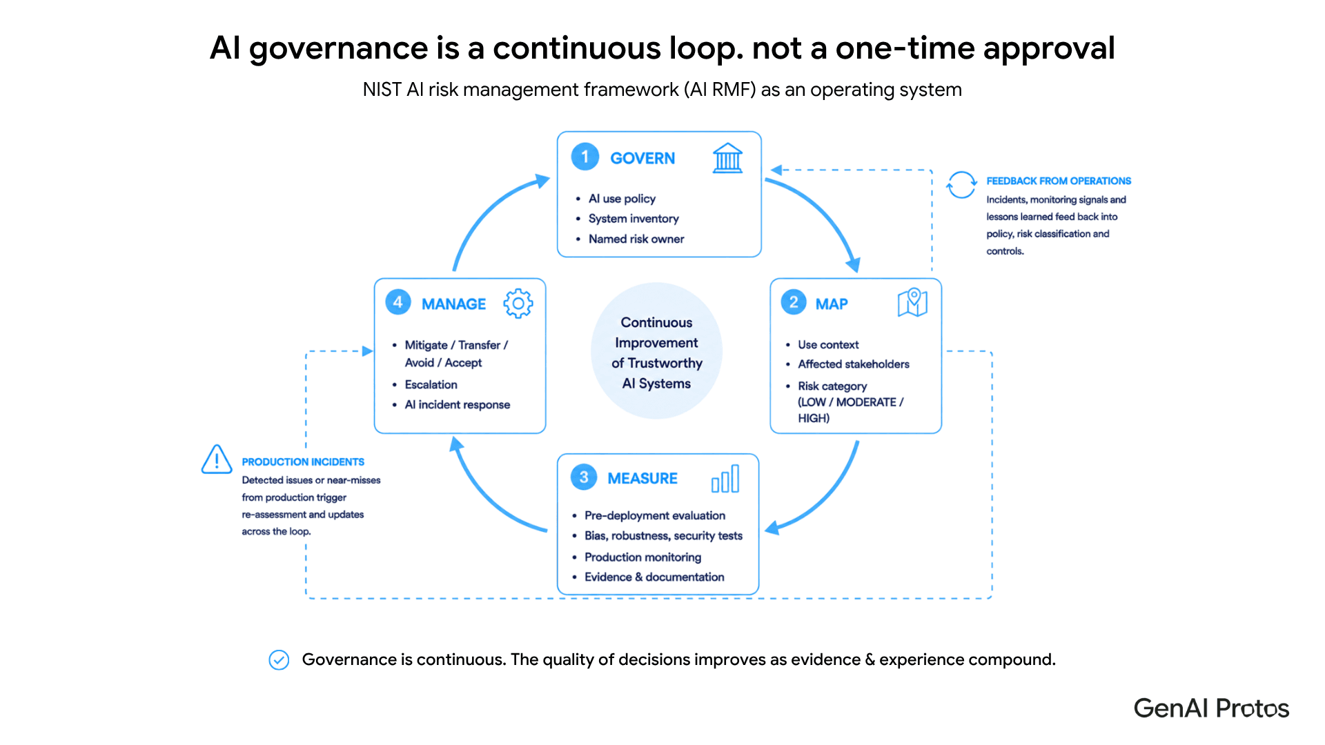 AI governance is a continuous loop, not a one-time approval