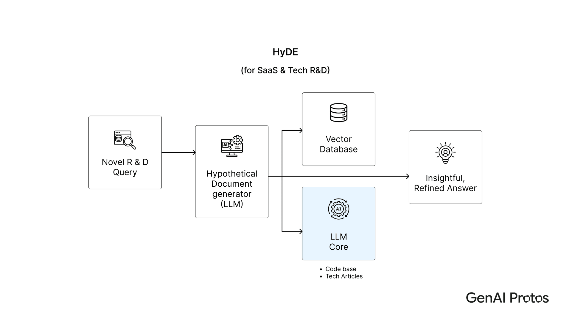 HyDE (For SaaS & Tech R&D)