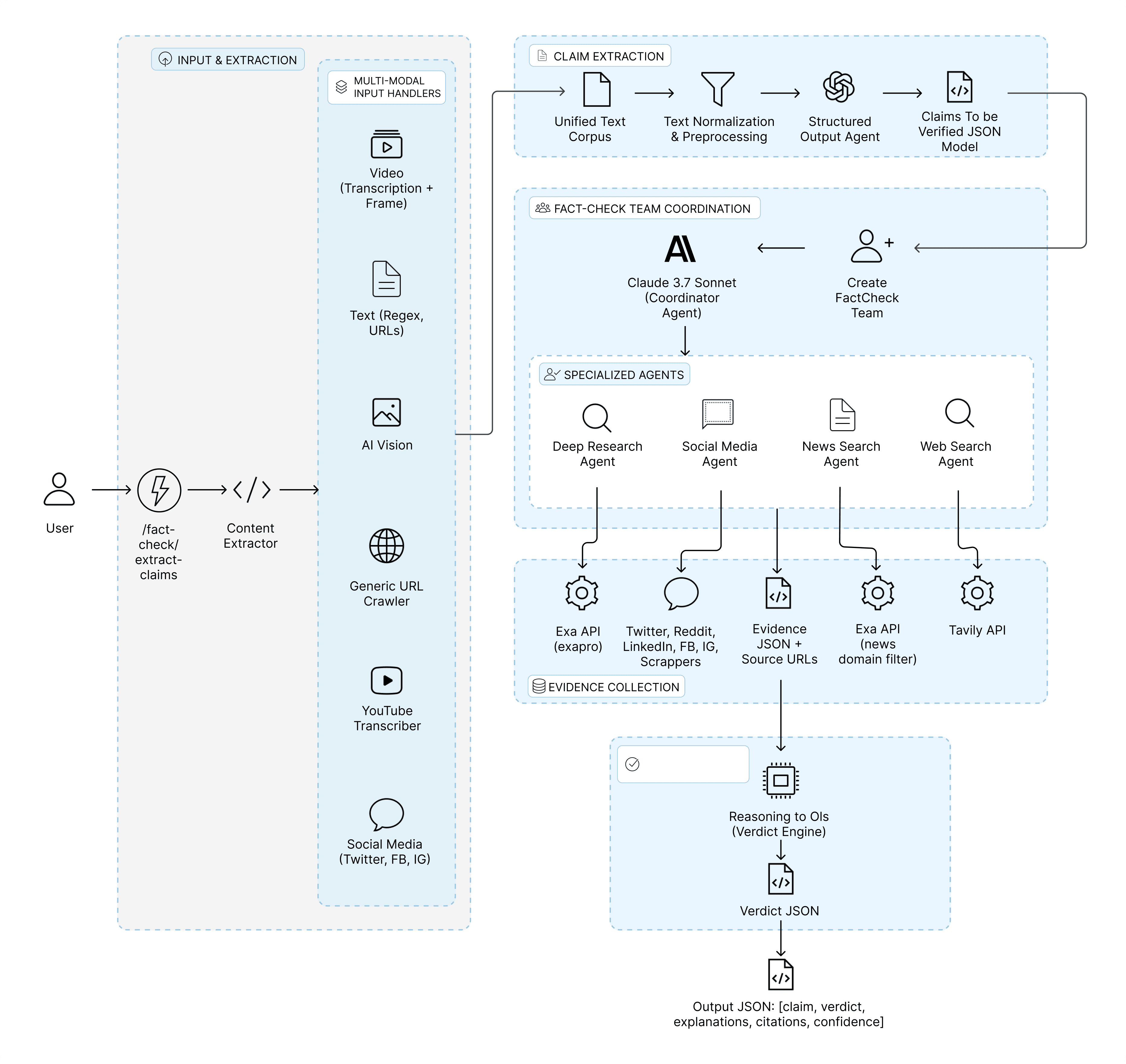 Architecture Diagram - Fact Check
