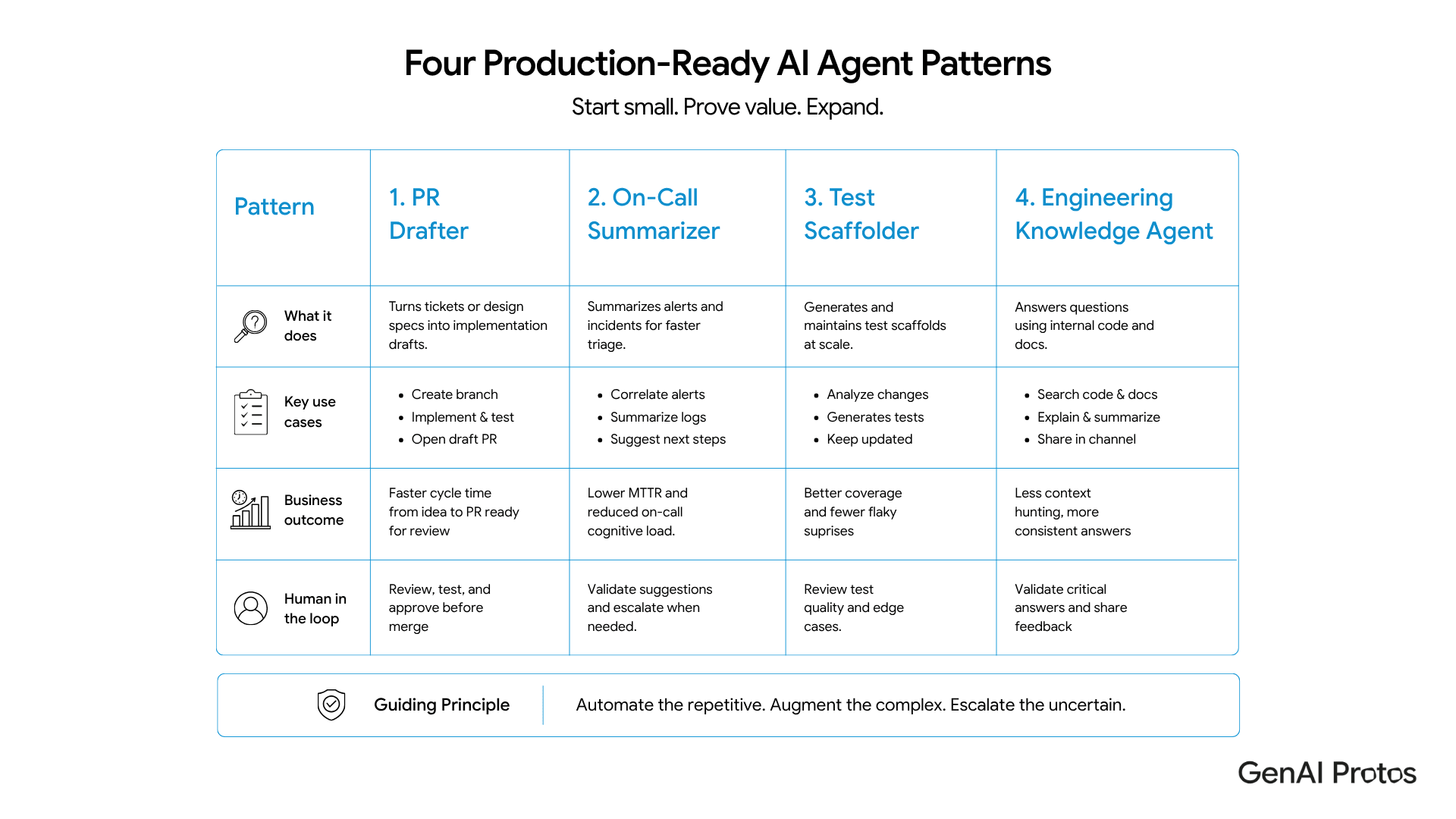 Four Production-Ready AI Agent Patterns. PR drafter, on-call summarizer, test scaffolder, and engineering knowledge agent, each with use cases, business outcomes, and human-in-the-loop checkpoint