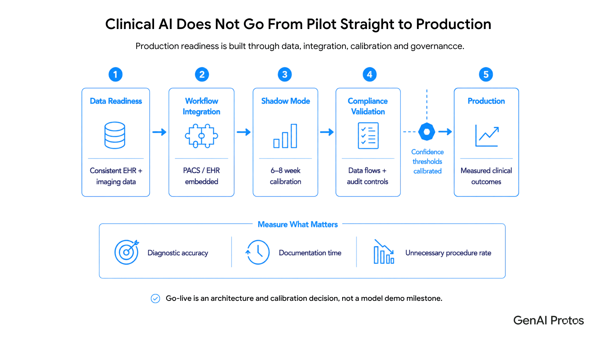 Clinical AI Does Not Go From Pilot Straight to Production
