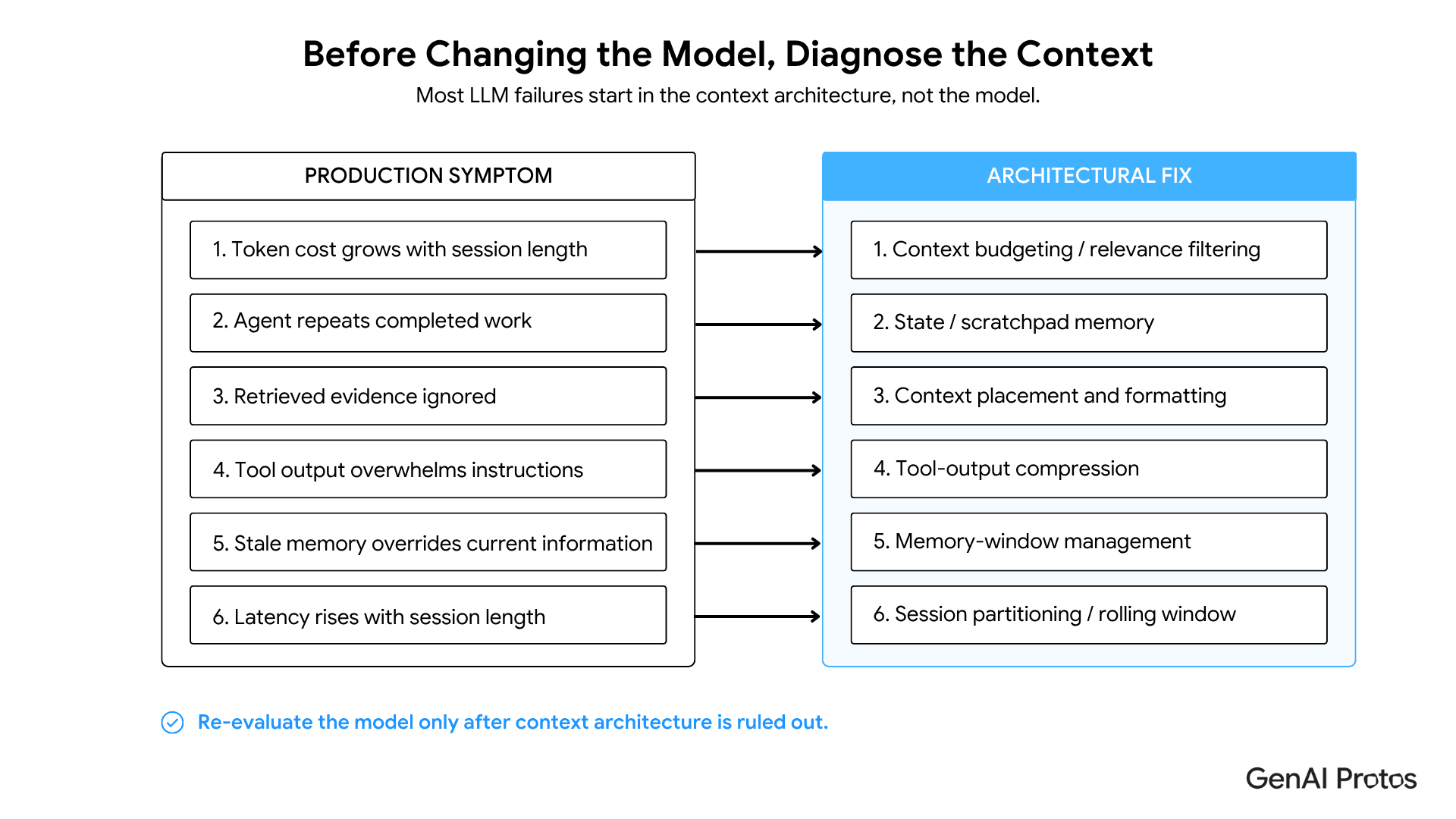 Before Changing the Model, Diagnose the Context