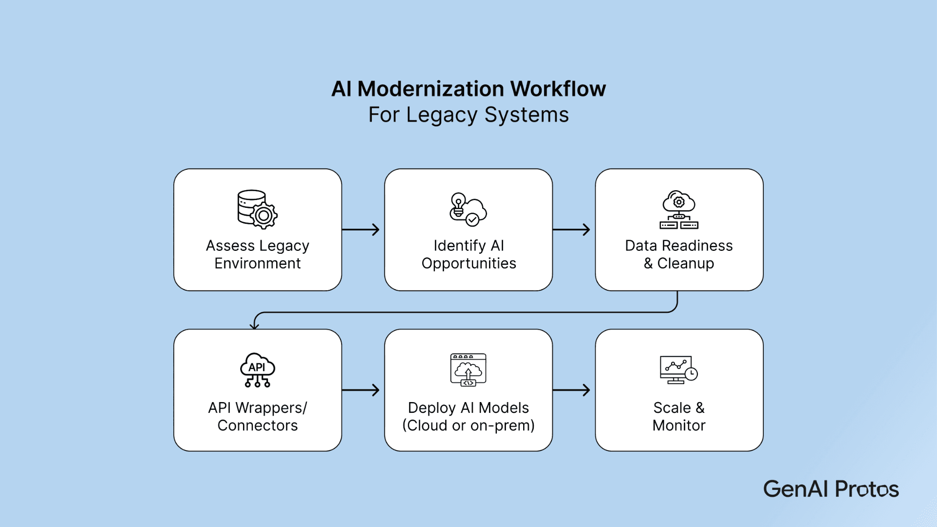 AI MOdernization WorkFlow For Legacy System