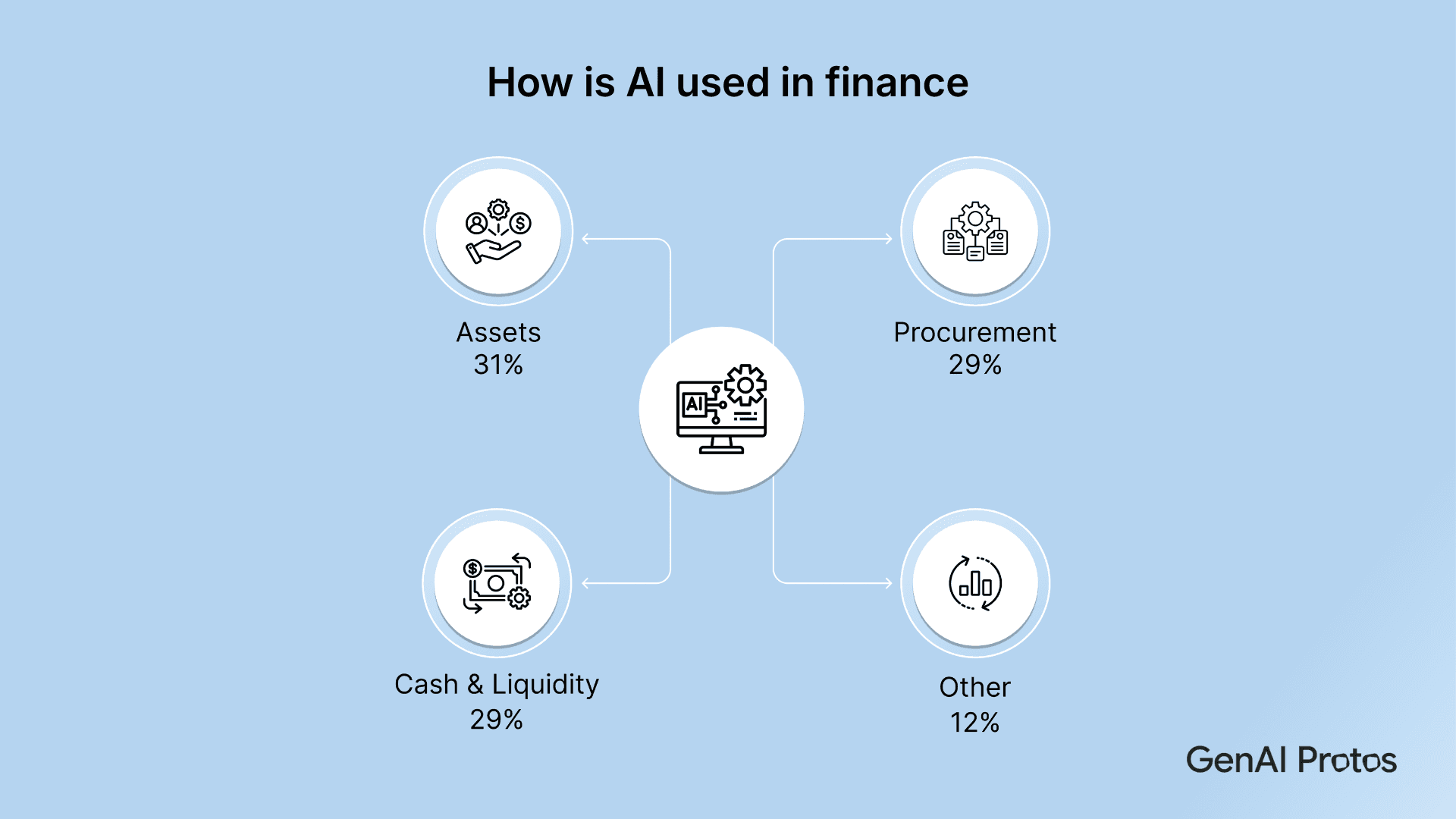 How AI used in Finance
