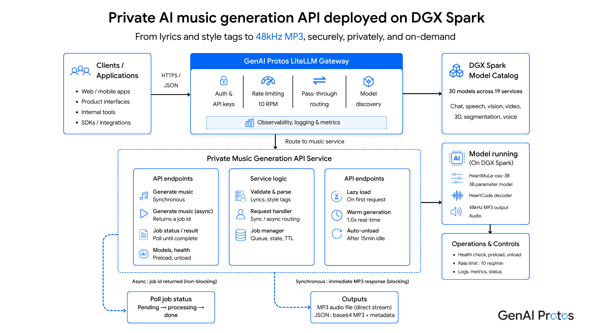 Private AI Music Generation API Deployed on DGX Spark