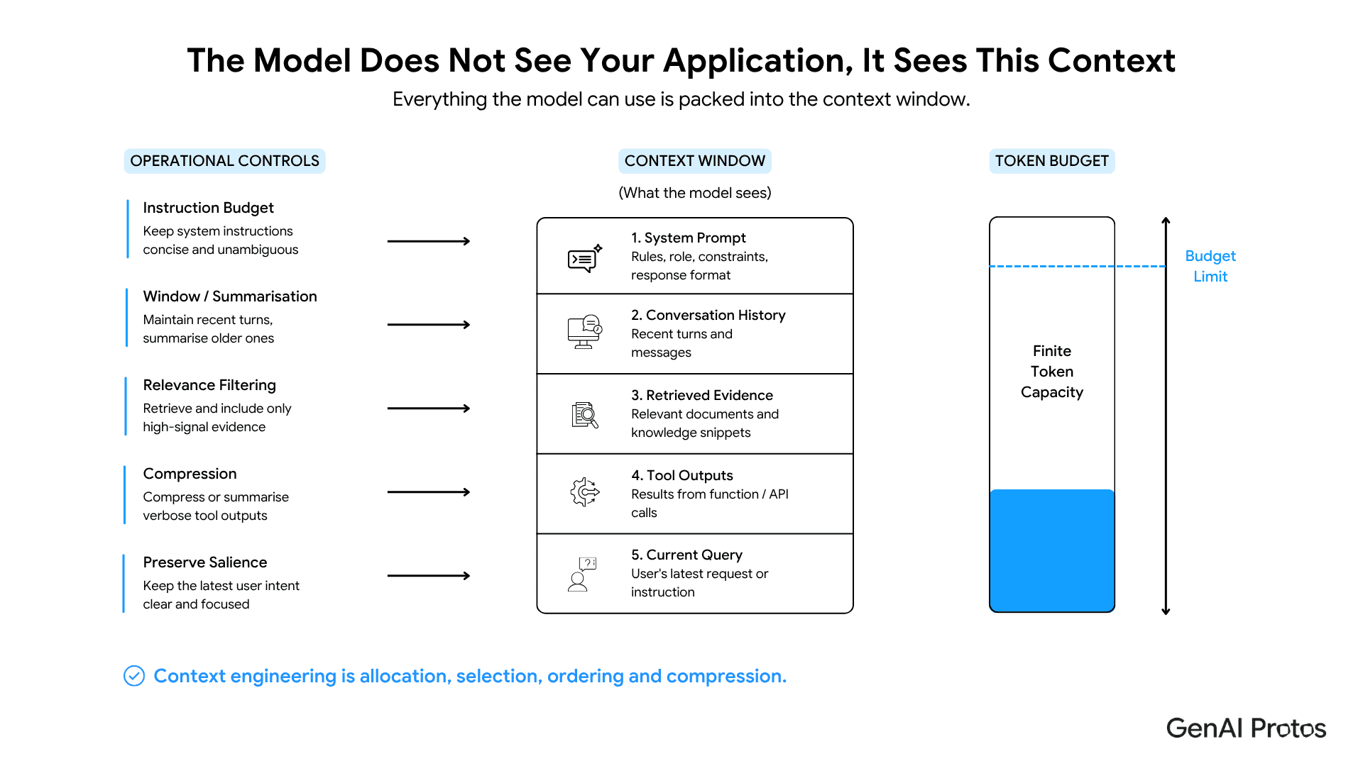 The Model Does Not See Your Application, it Sees This Context