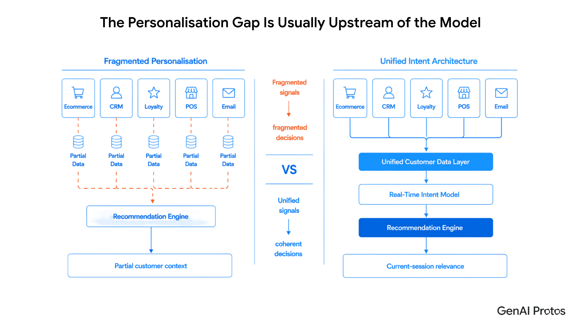 The Personalisation Gap is Usually Upstream of the Model
