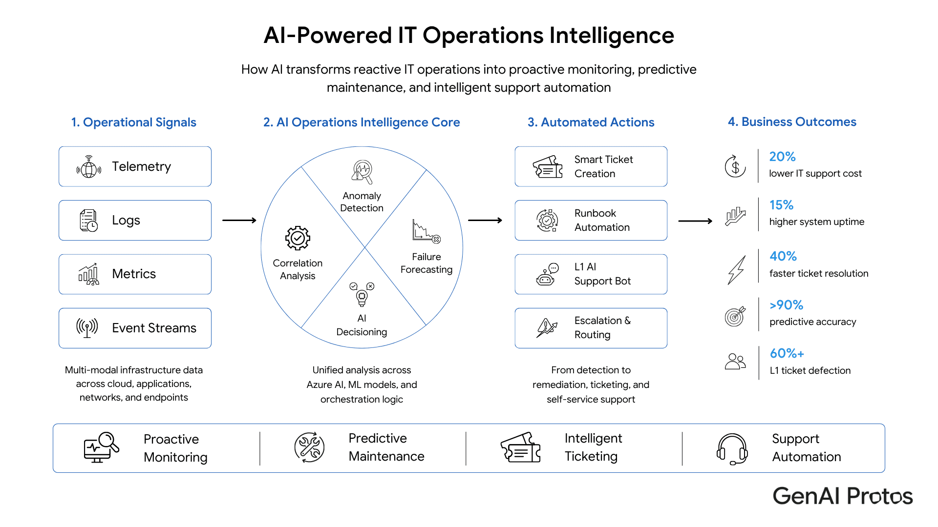 AI-powered IT operations intelligence architecture.