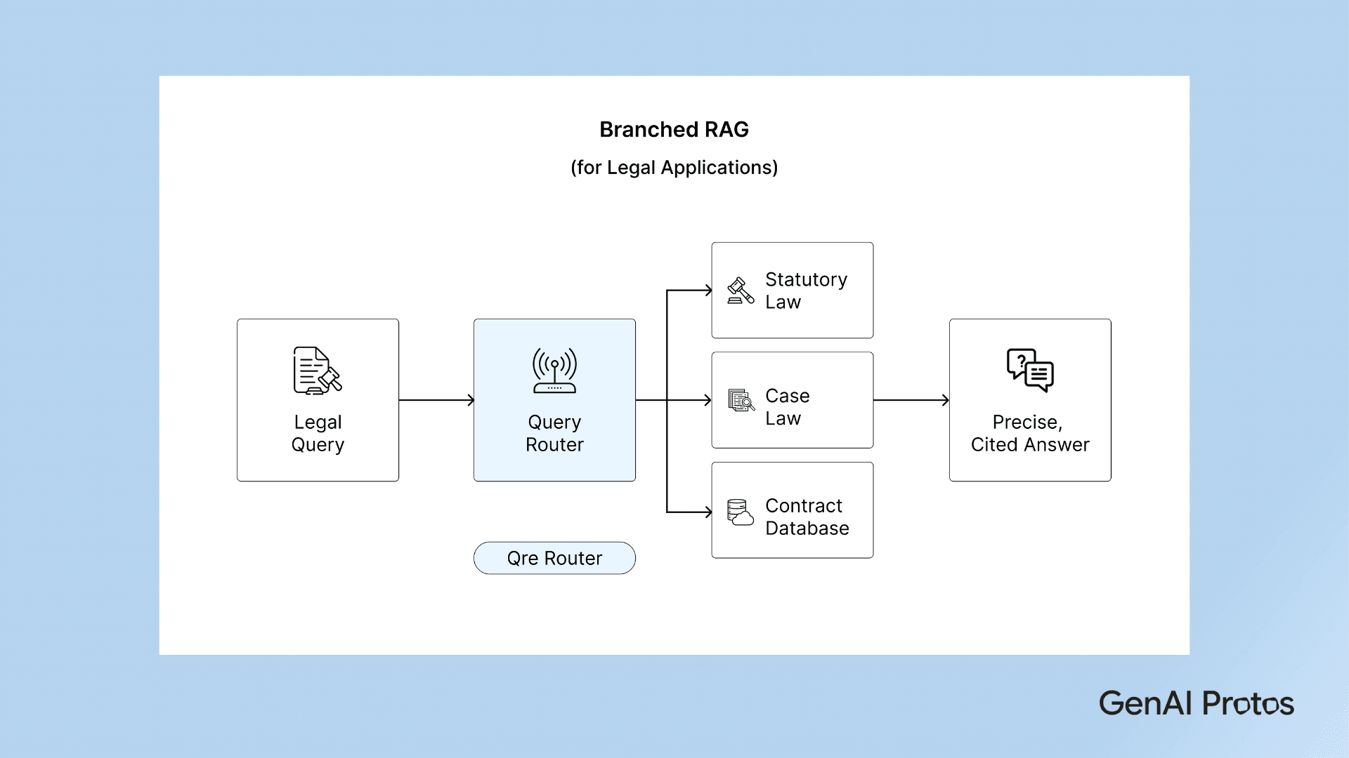 Branched RAG