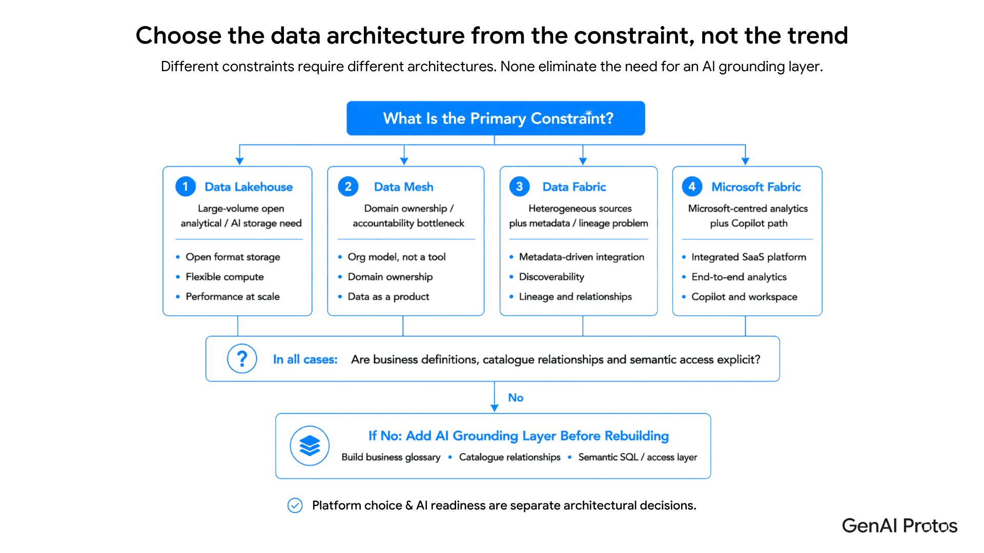 Choose the data architecture from the constraint, not the trend