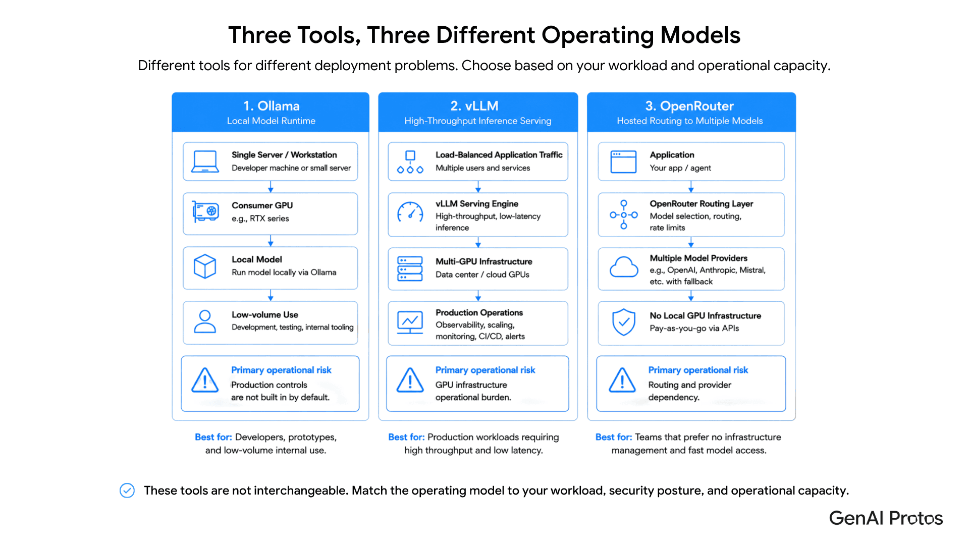 Three Tools, Three Different Operating Models