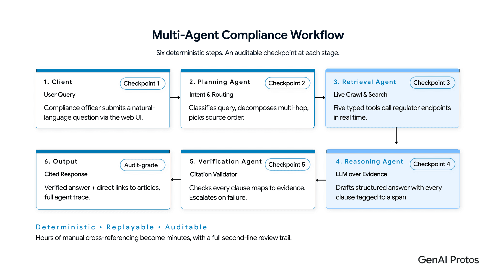 Multi-Agent Compliance Workflow
