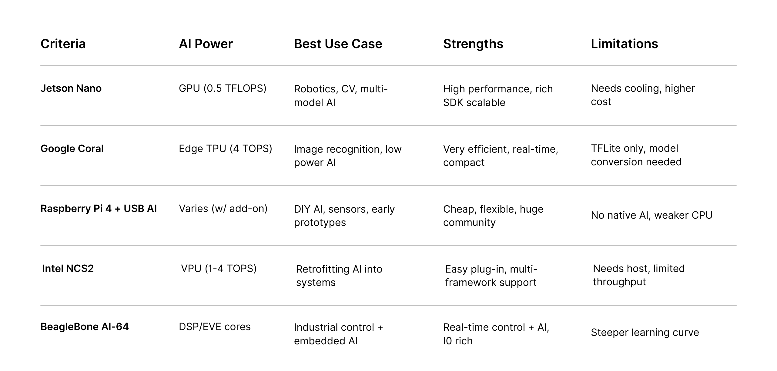 Comparison table of top Edge AI devices including Jetson Nano, Google Coral, Raspberry Pi 4, Intel Neural Compute Stick 2, and BeagleBone AI-64 showing AI power, best use cases, strengths, and limitations.