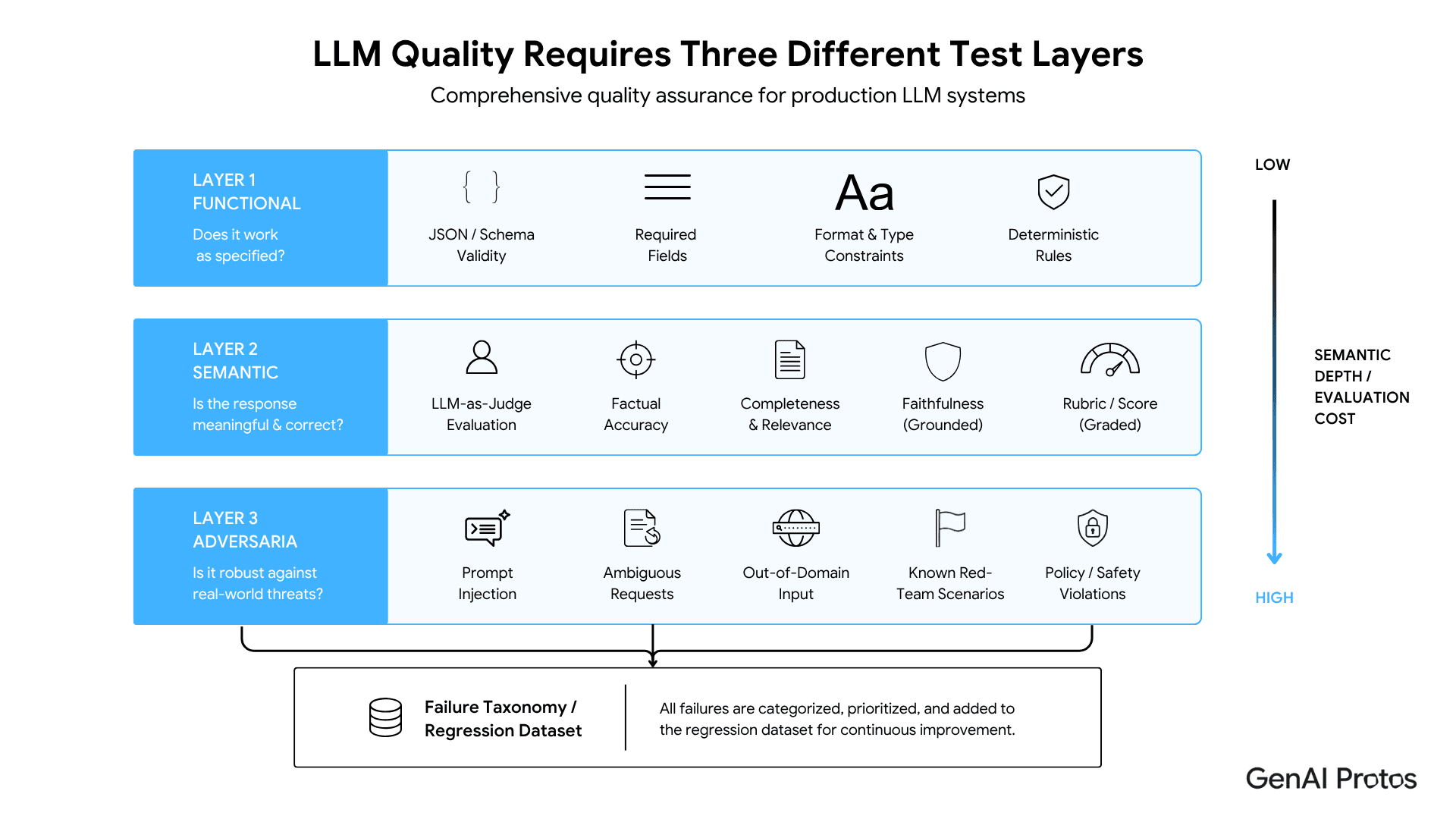 LLM Quality Requires Three Different Test Layers
