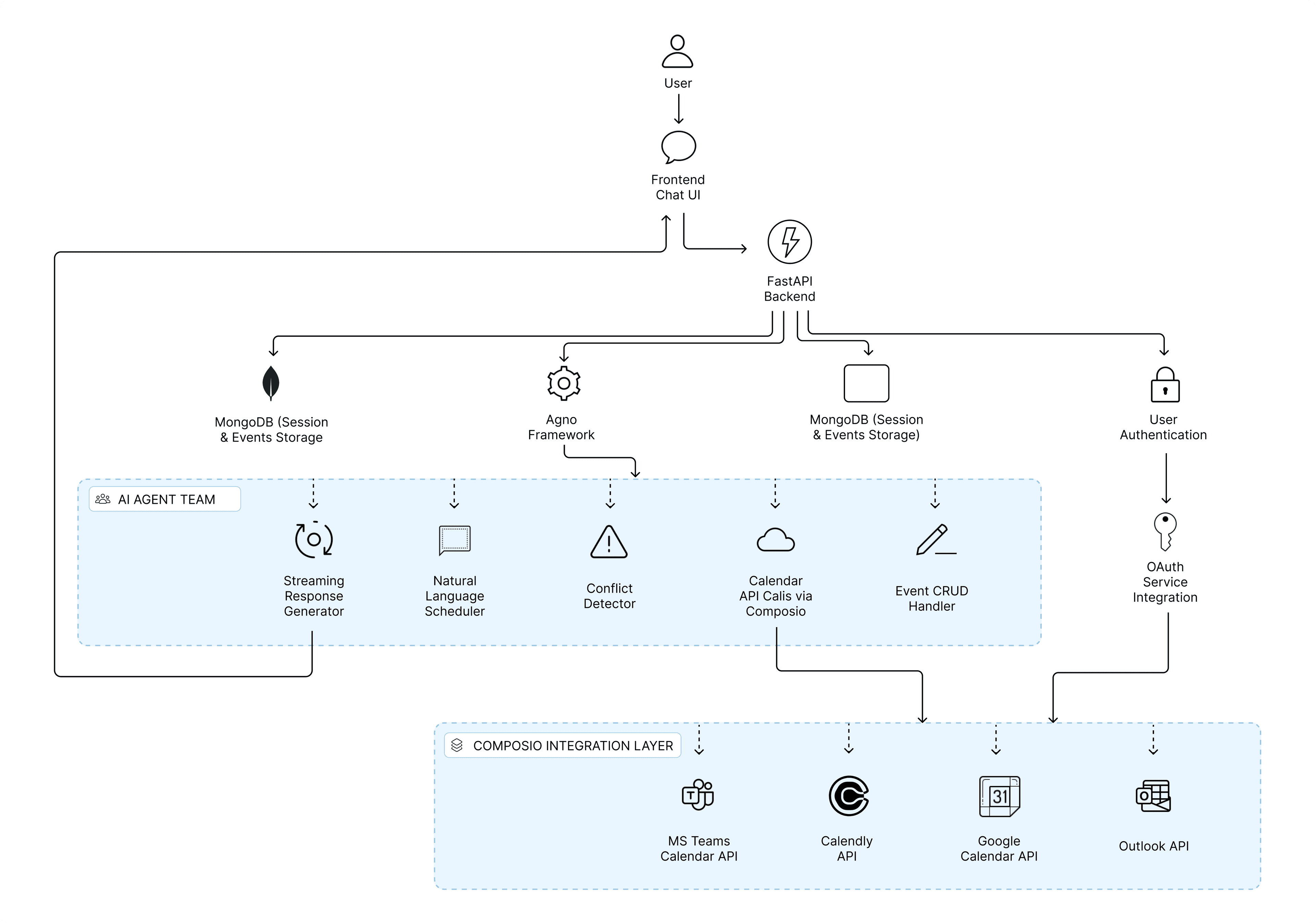 Architecture Diagram - ScheduleWise – AI-Powered Unified Calendar Management