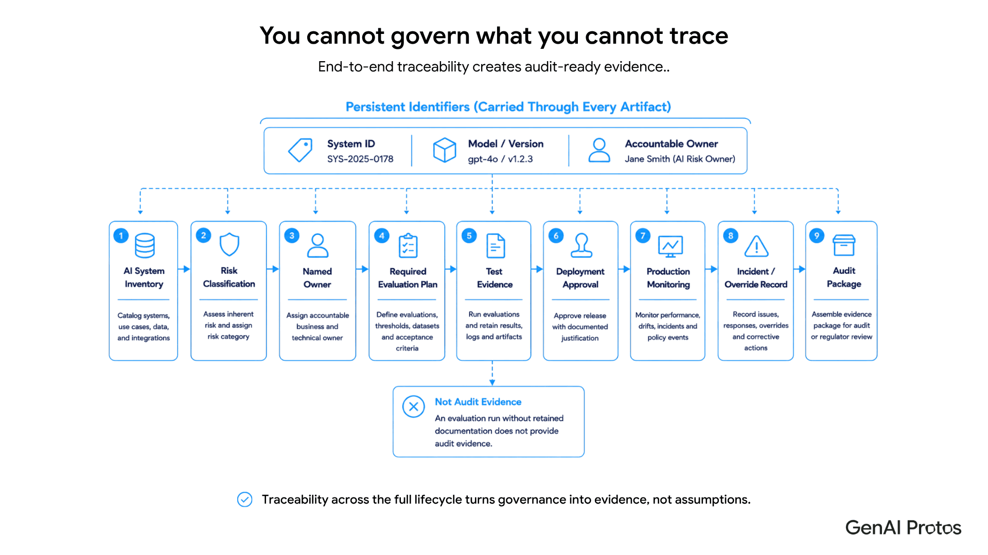 You cannot govern what you cannot trace