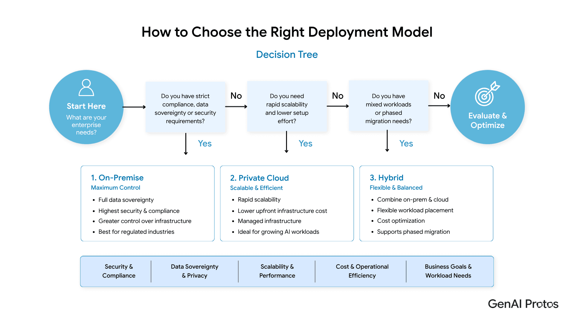 Use this decision tree before evaluating vendors, hardware, or frameworks. The right architecture follows from your constraints not from what is easiest to sell.