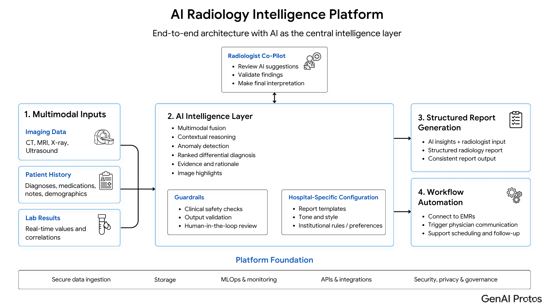 AI radiology intelligence platform architecture with multimodal inputs, AI reasoning, structured reporting, and workflow automation.