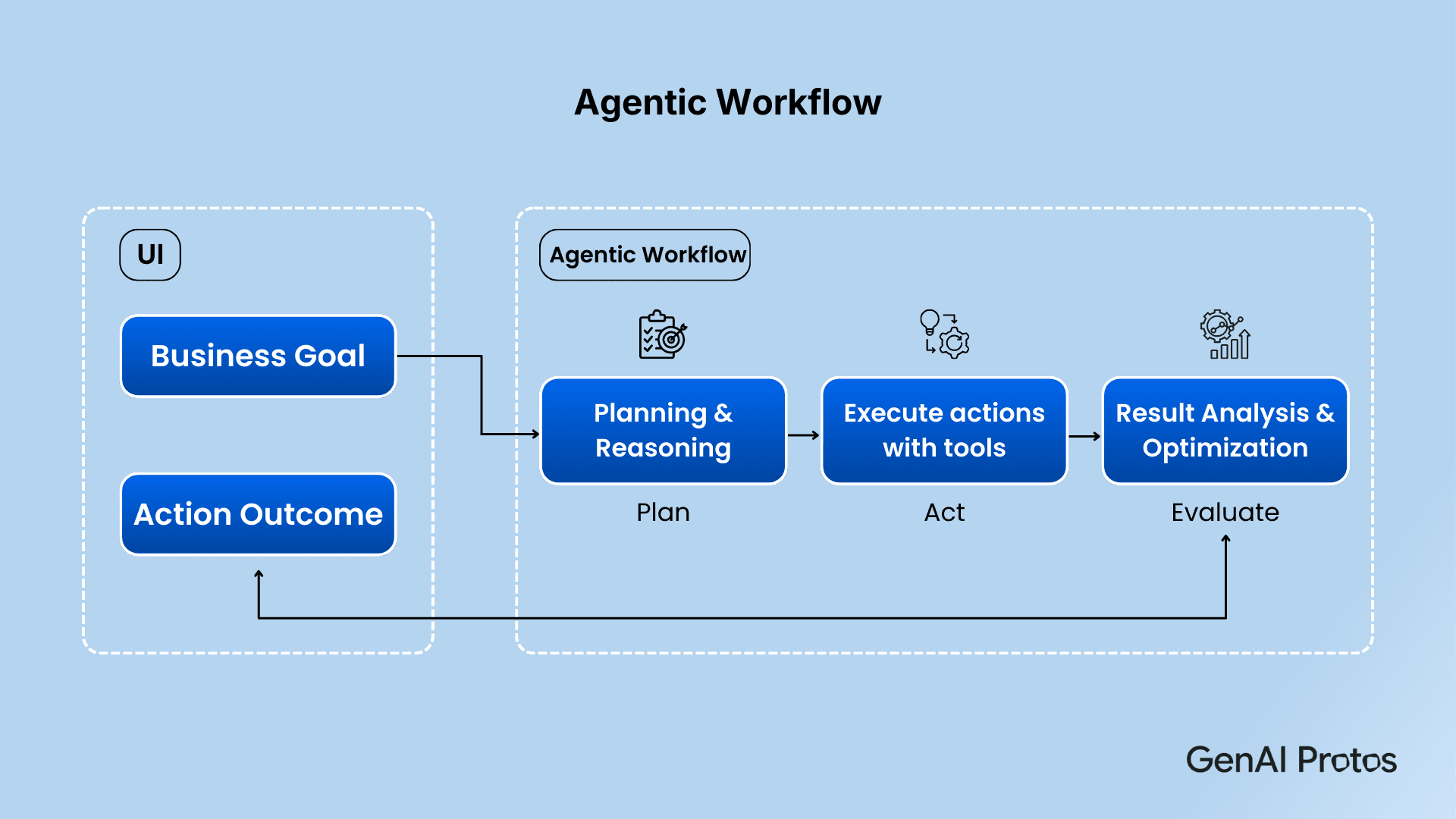 Agentic WorkFlow