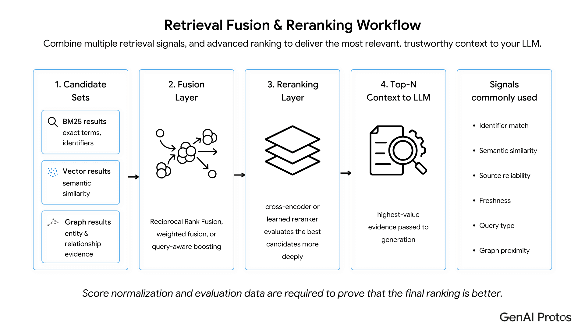 Retrieval fusion and reranking workflow for hybrid retrieval in enterprise RAG
