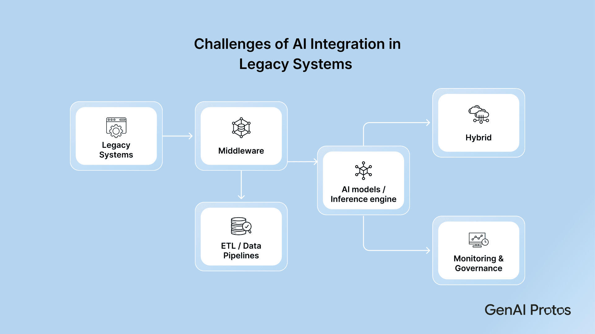 Challenges of AI Integration in Legacy System