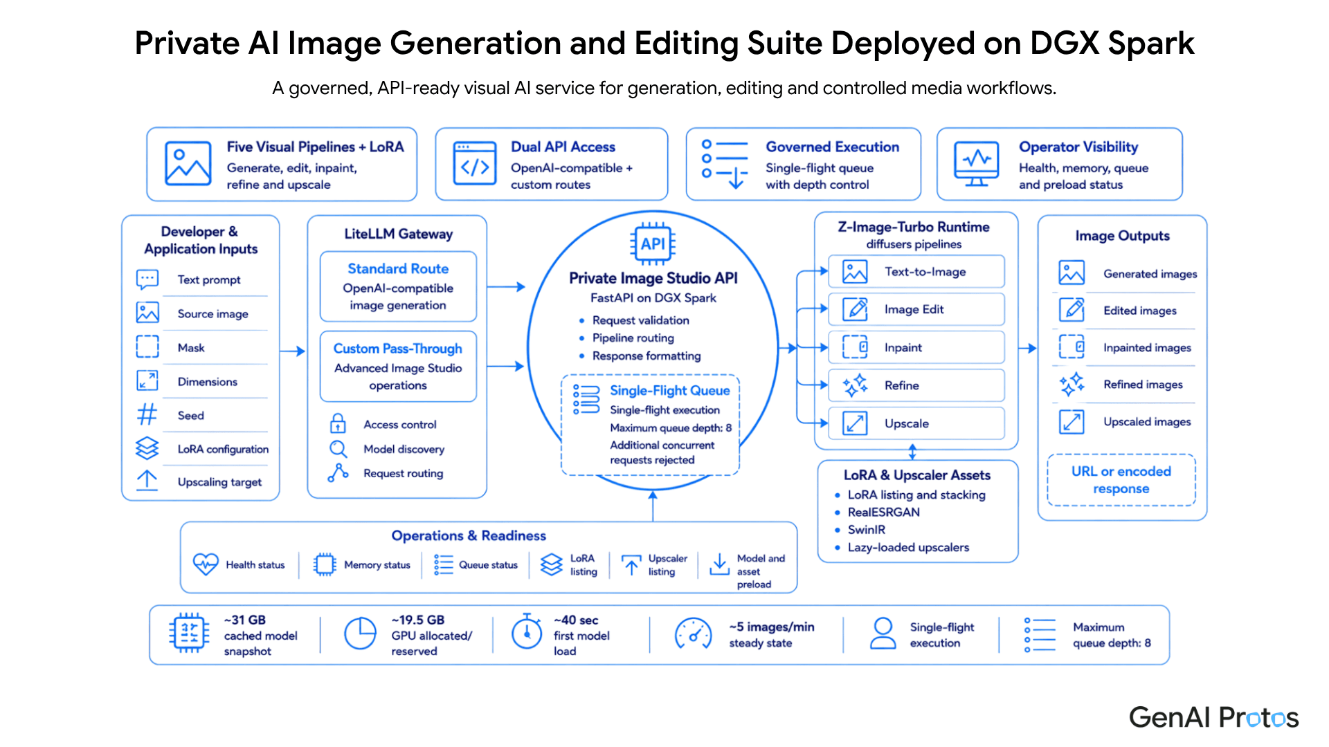 Private AI Image Generation and Editing Suite Deployed on DGX Spark Architecture Diagram