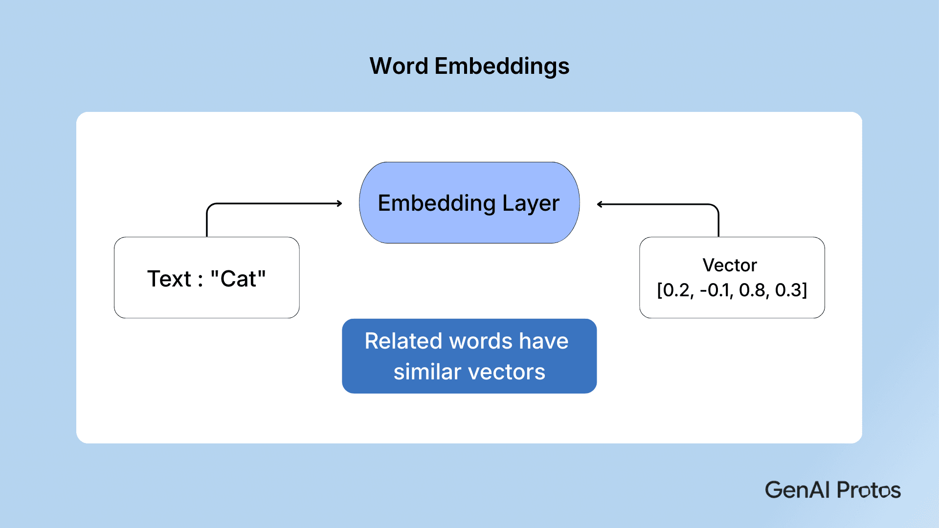 Word Embeddings