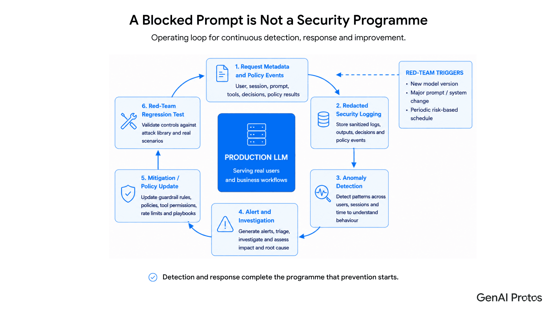 A Blocked Prompt is Not a Security Programme.