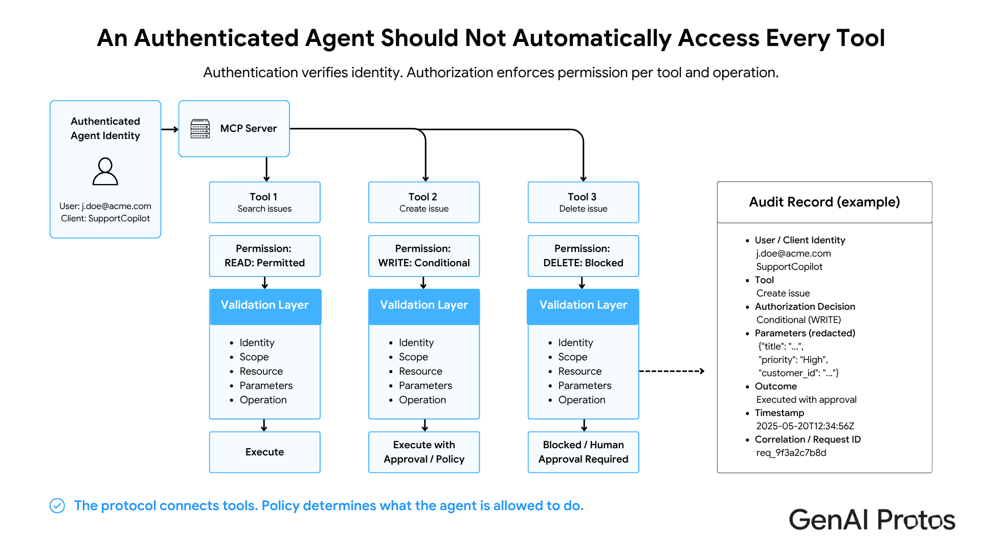 An Authenticated Agent Should Not Automatically Access Every Tool