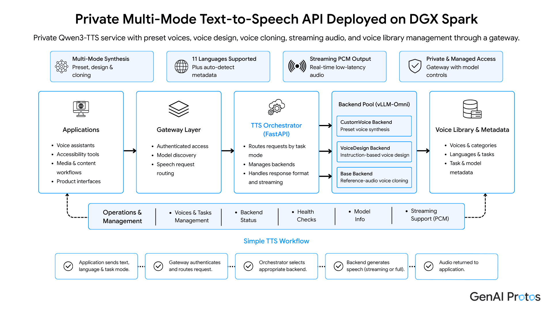 Private Multi-Mode Text-to-Speech API Deployed on DGX Spark Architecture Diagram