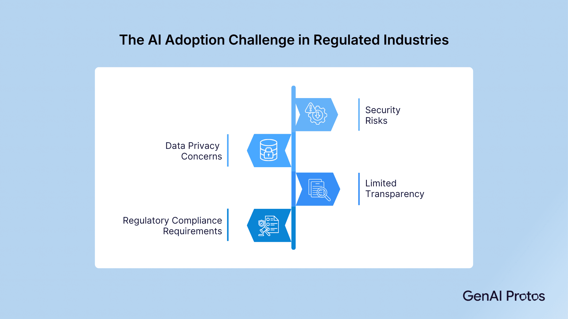 AI Adoption Challenge In Regulated Industries