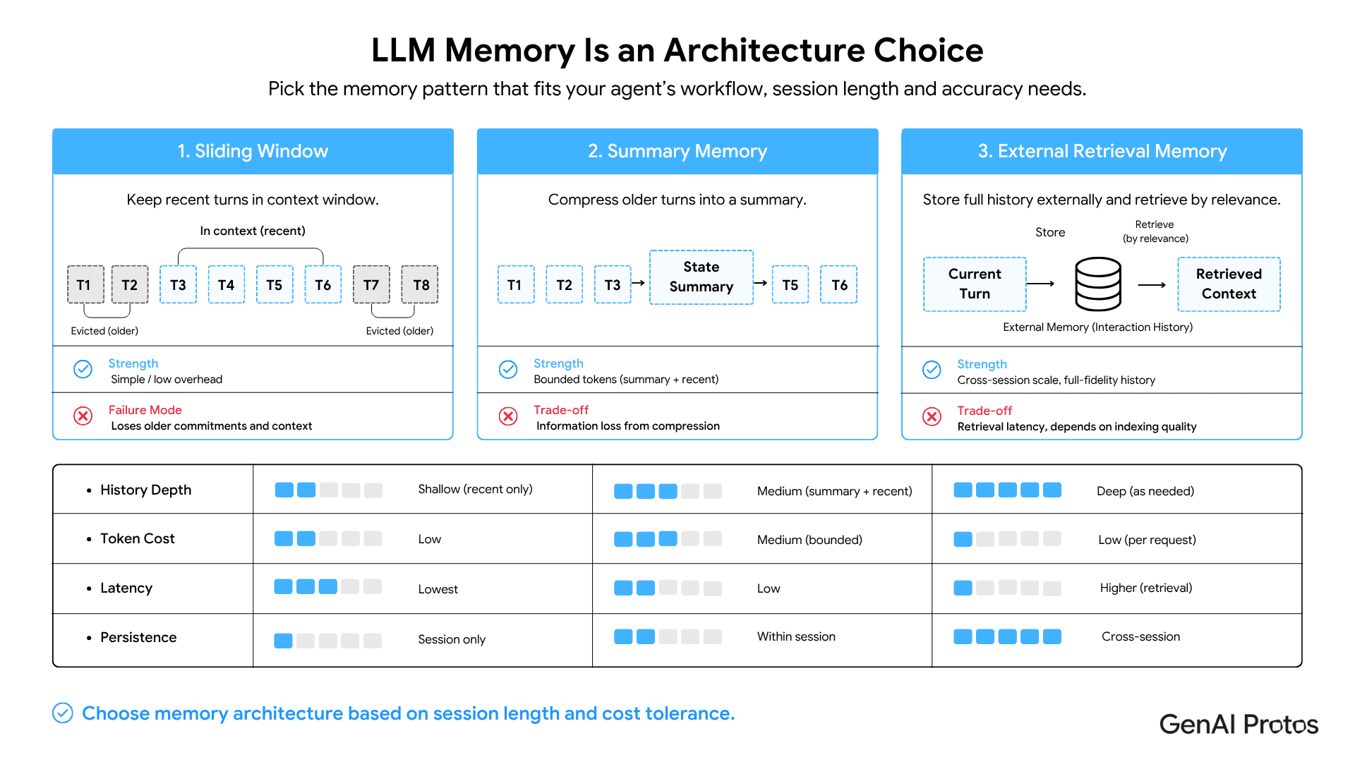 LLM Memory is an Architecture Choice