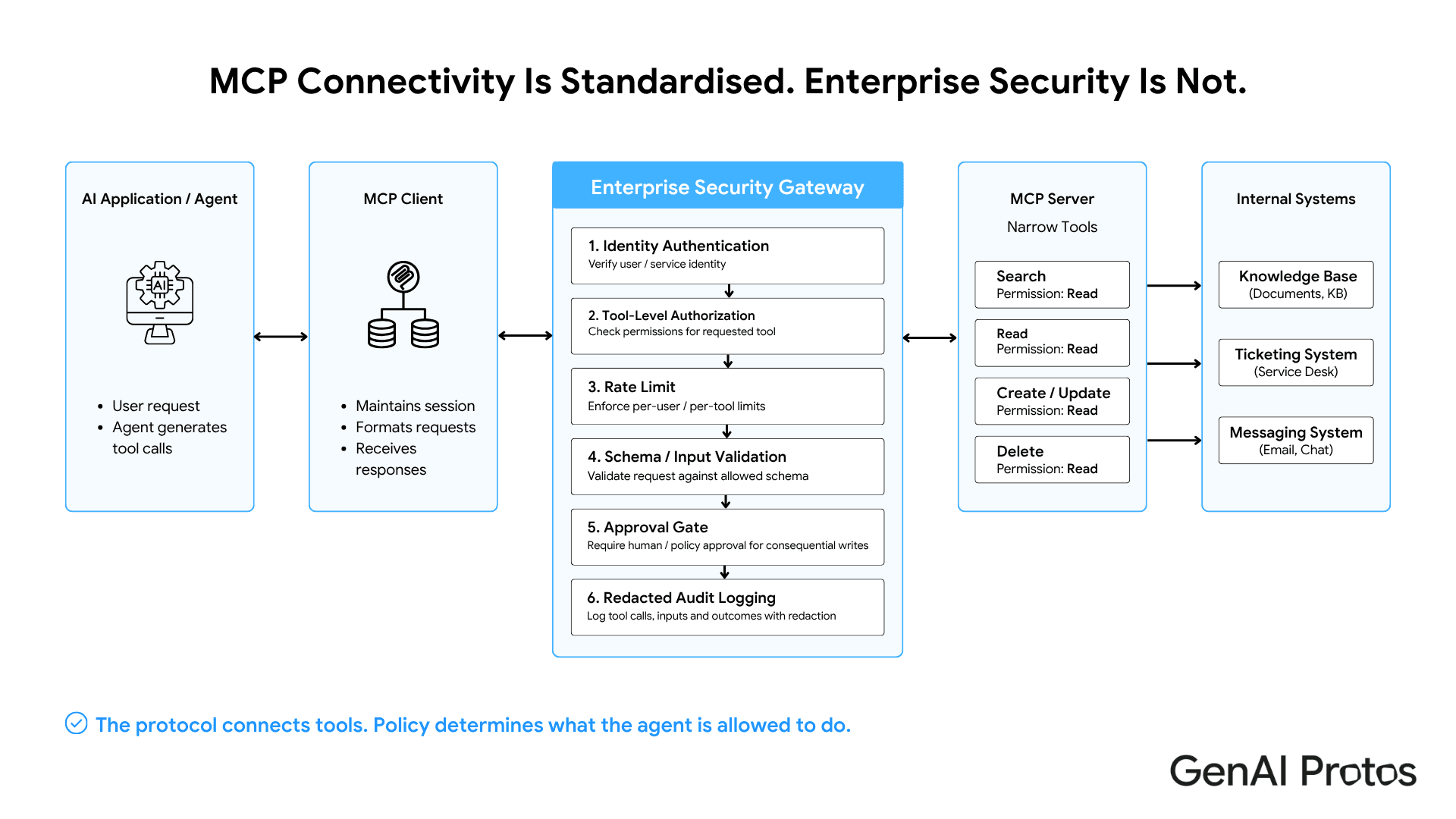 MCP Connectivity Is Standardised. Enterprise Security Is Not.