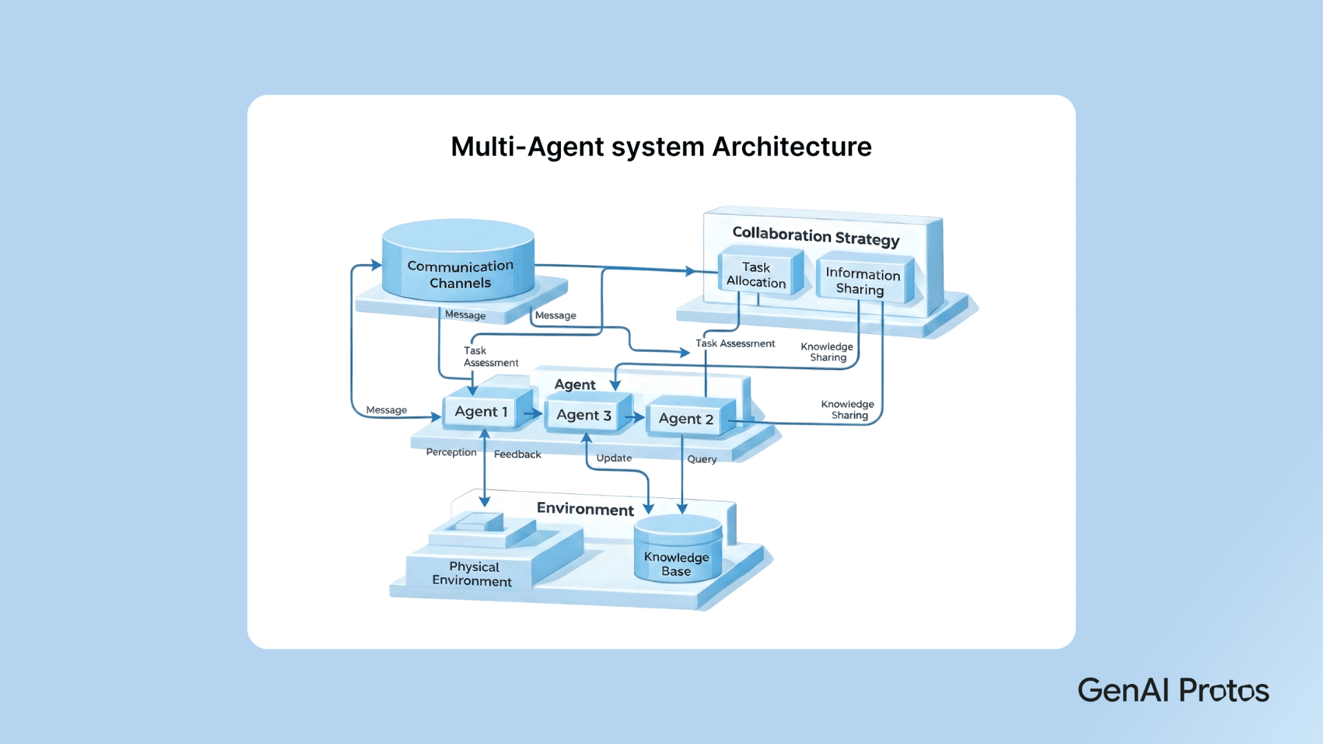 Multiagent System Architecture