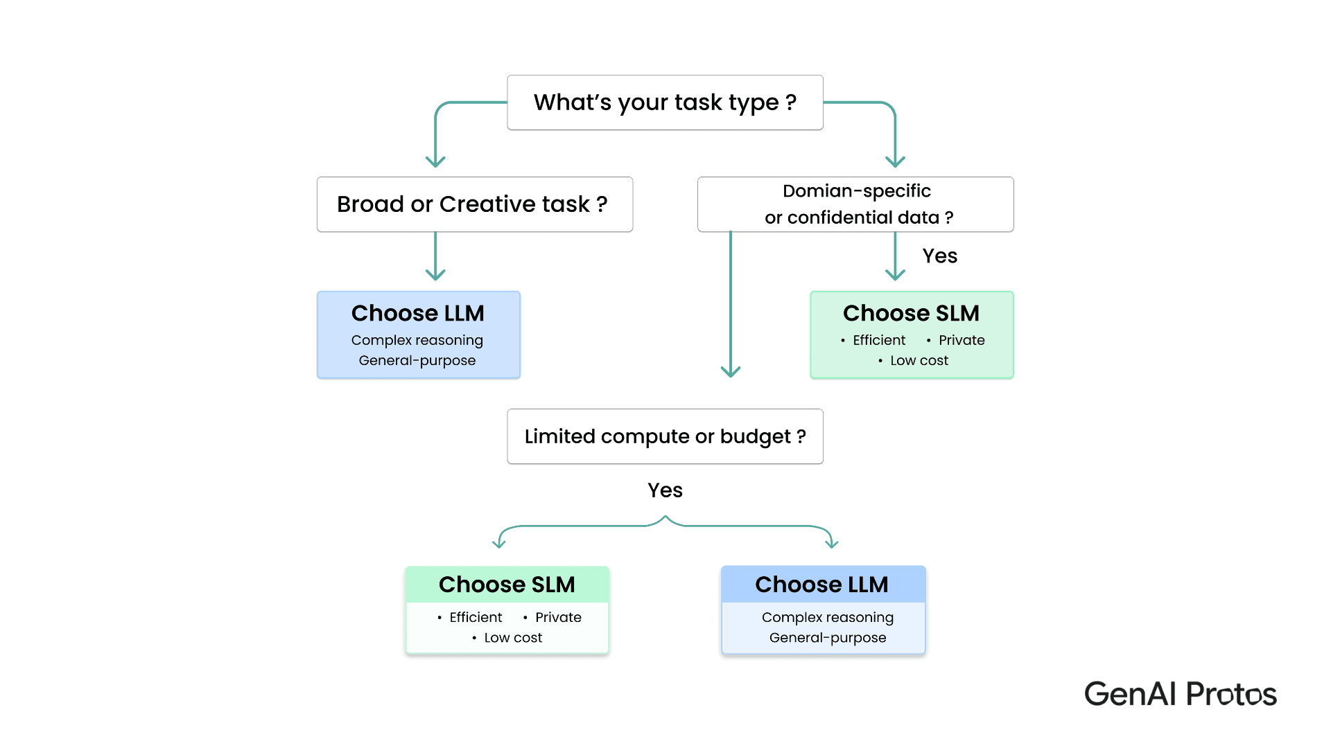 Choosing Between SLM and LLM