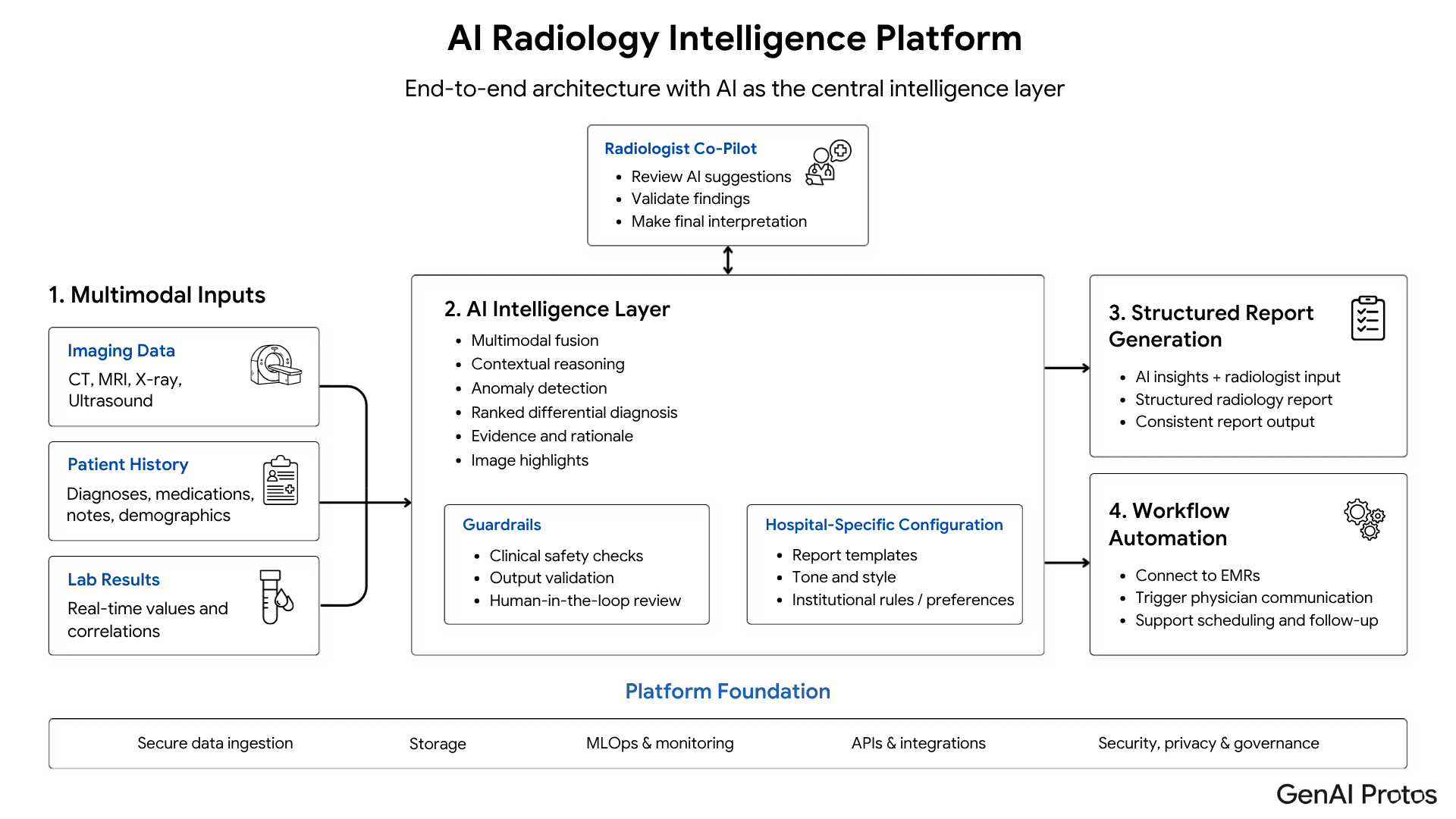 AI-Powered Radiology Intelligence Platform