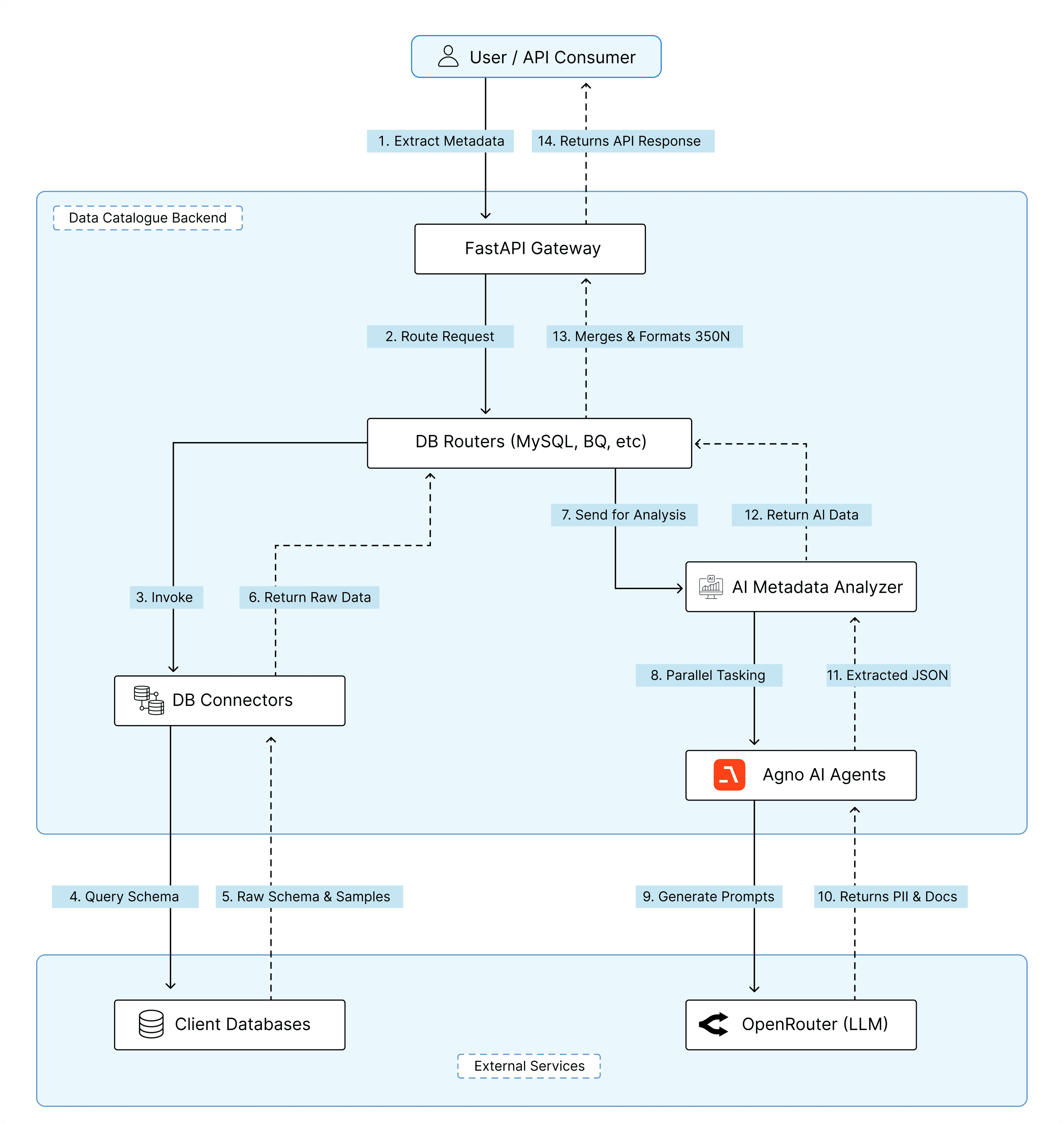 Fast Data Catalogue Architectural diagram