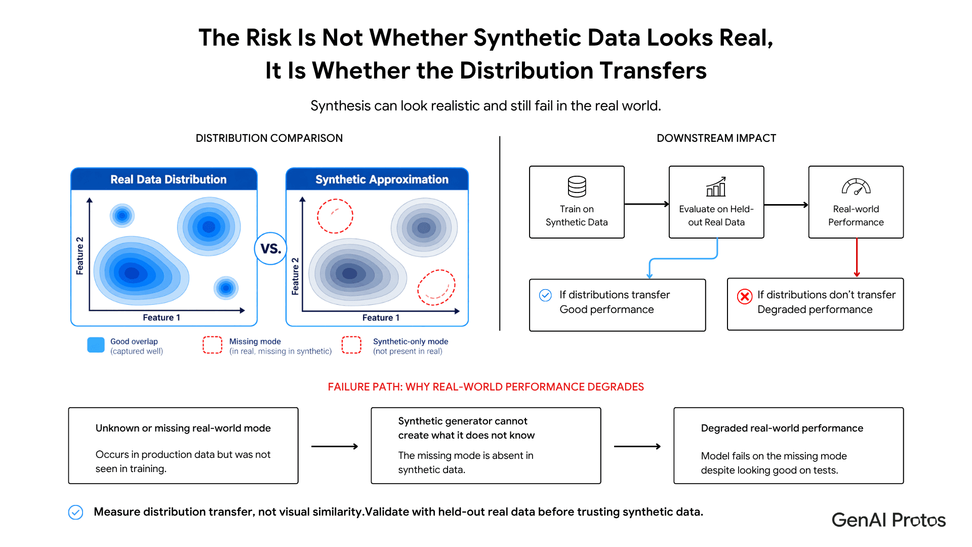 The Risk is Not Whether Synthetic Data Looks Real, It is Whether the Distribution Transfers.