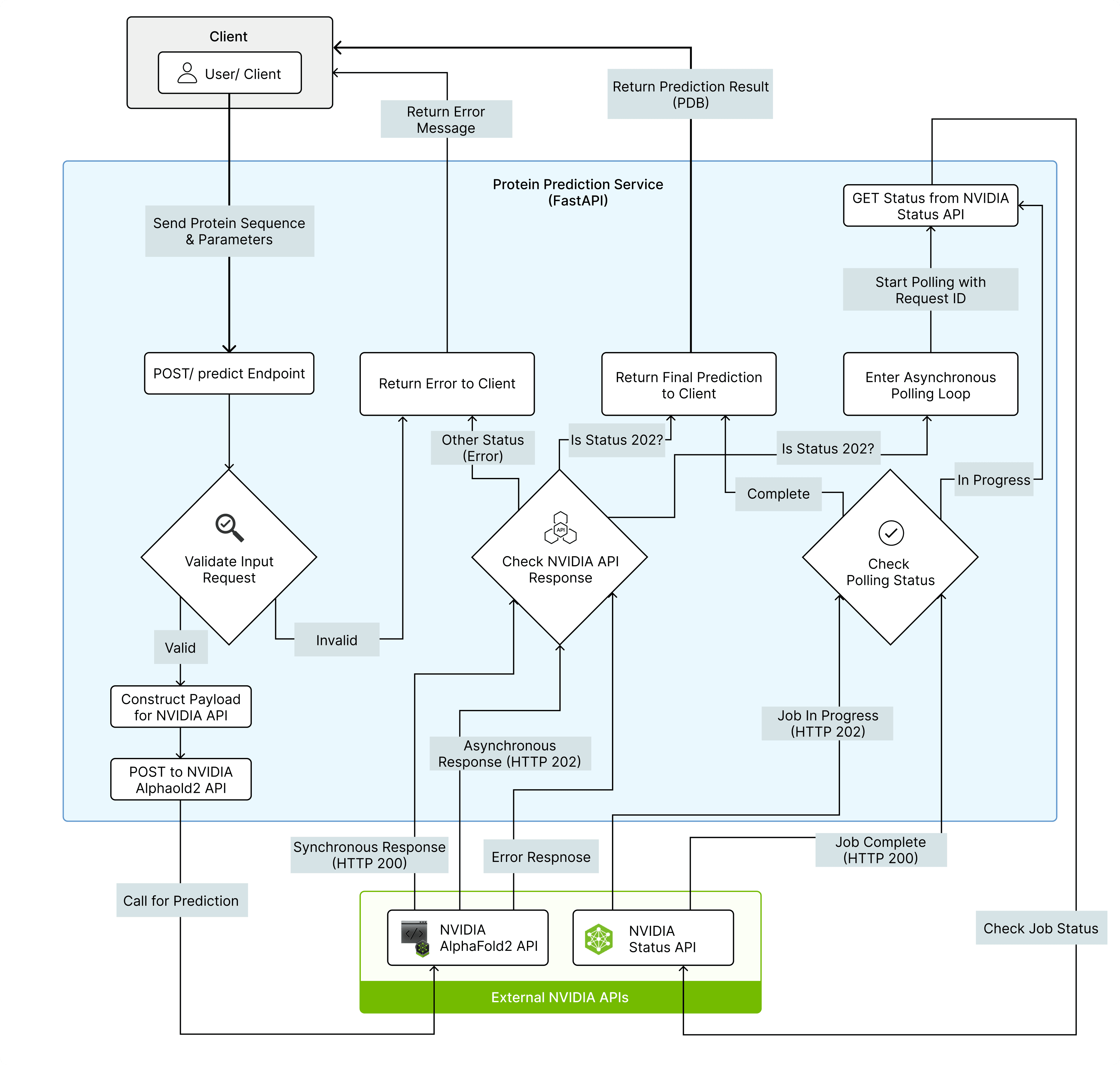 Architecture Diagram - Protein Structure Generation