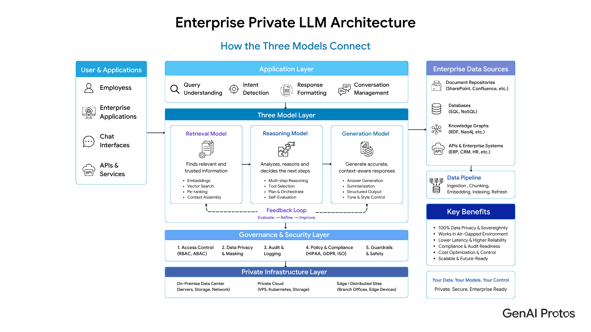 Enterprise Private LLM Architecture