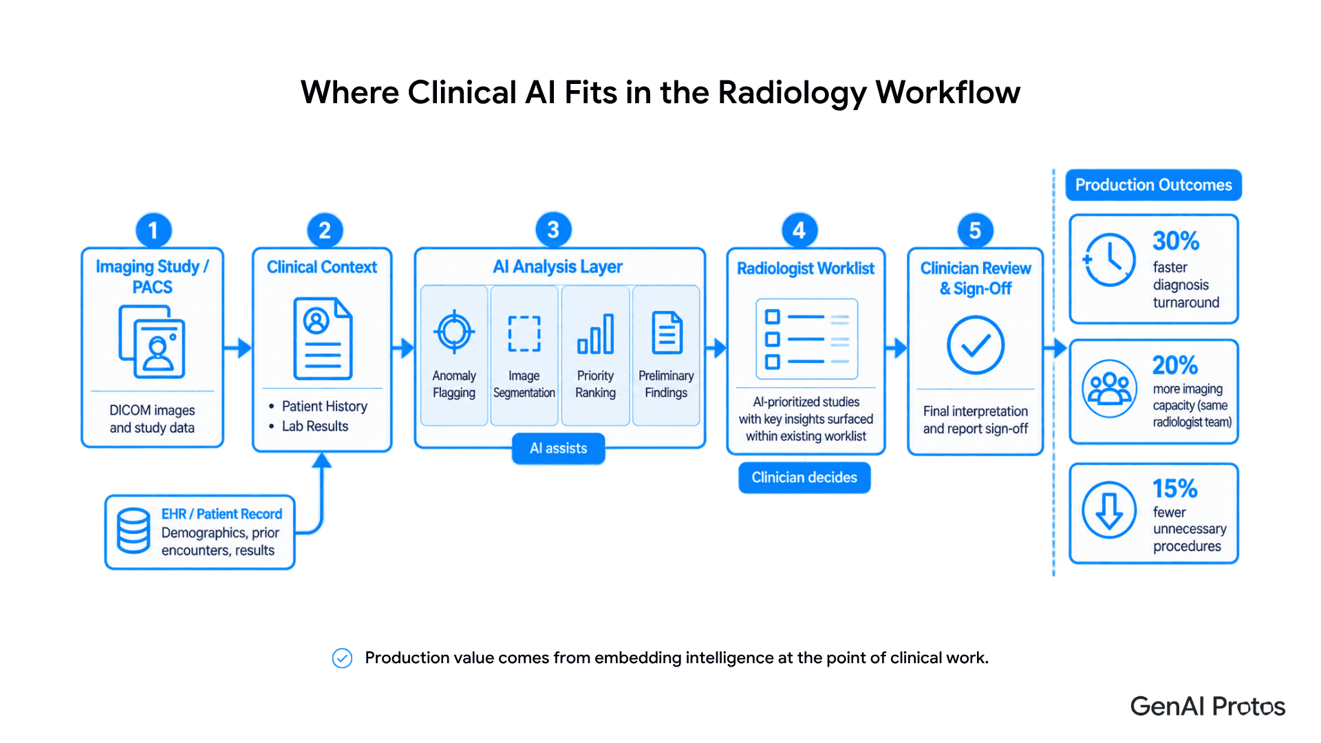 where Clinical AI Fits in the Radiology Workflow