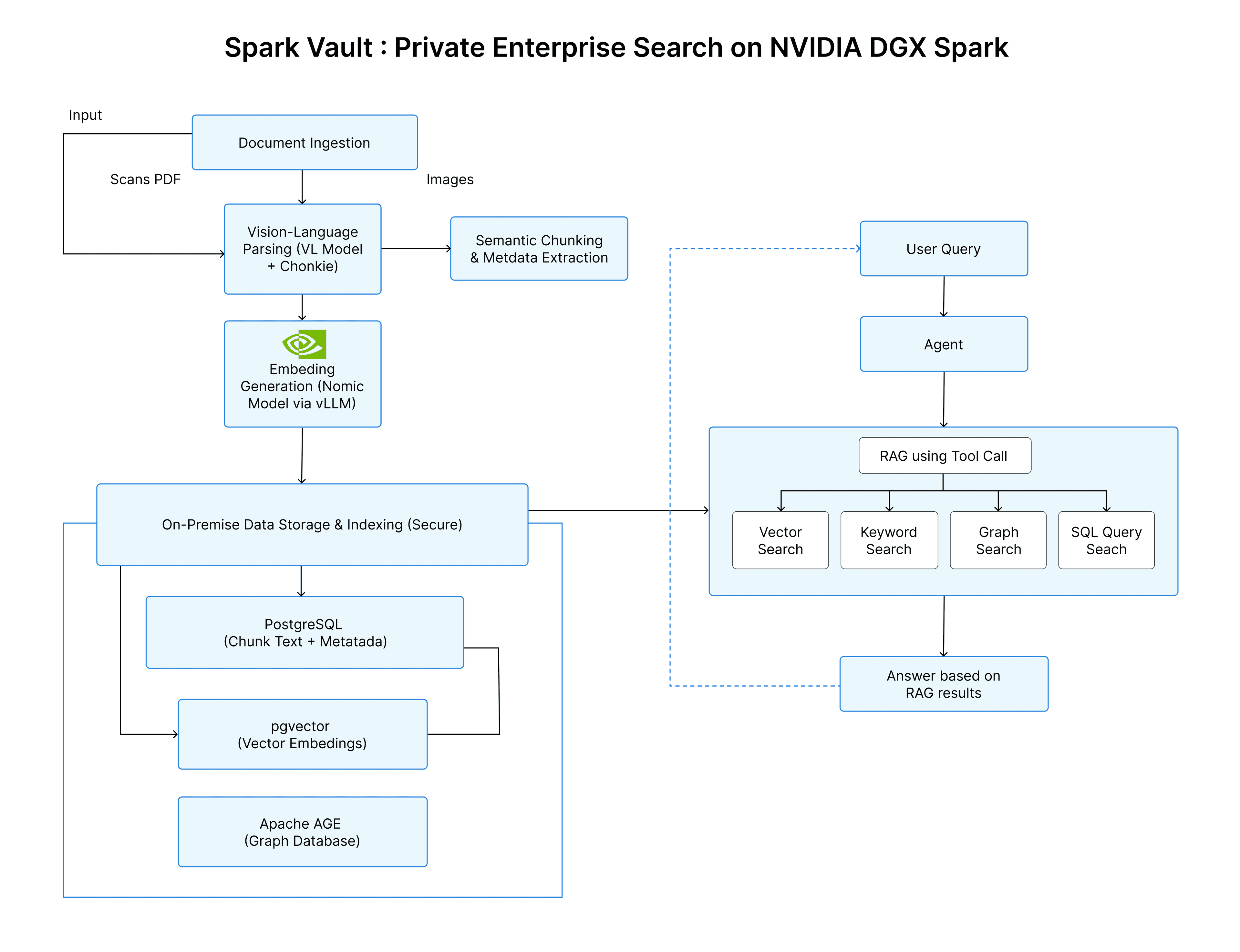 Spark Vault Architectural diagram