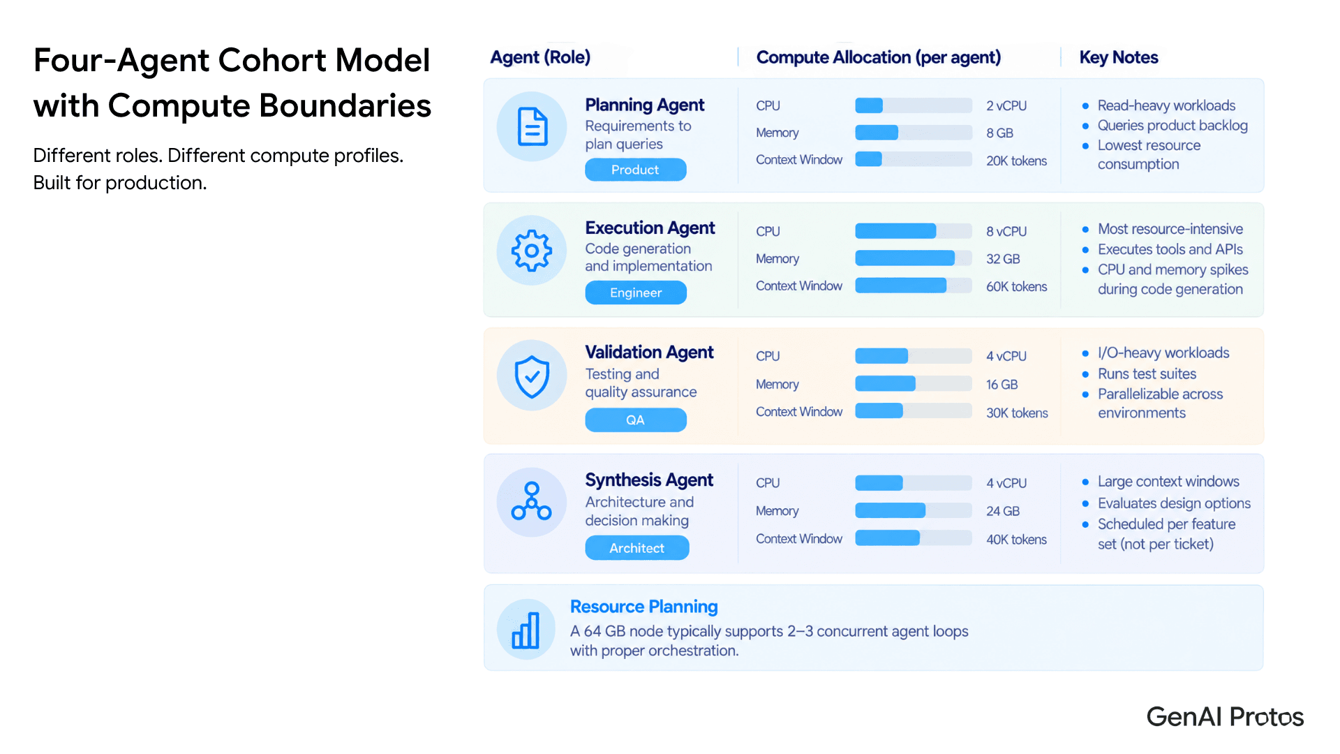 Four-Agent SDLC Model: Planning, Execution, Validation, Synthesis with vCPU and memory allocation per agent role.