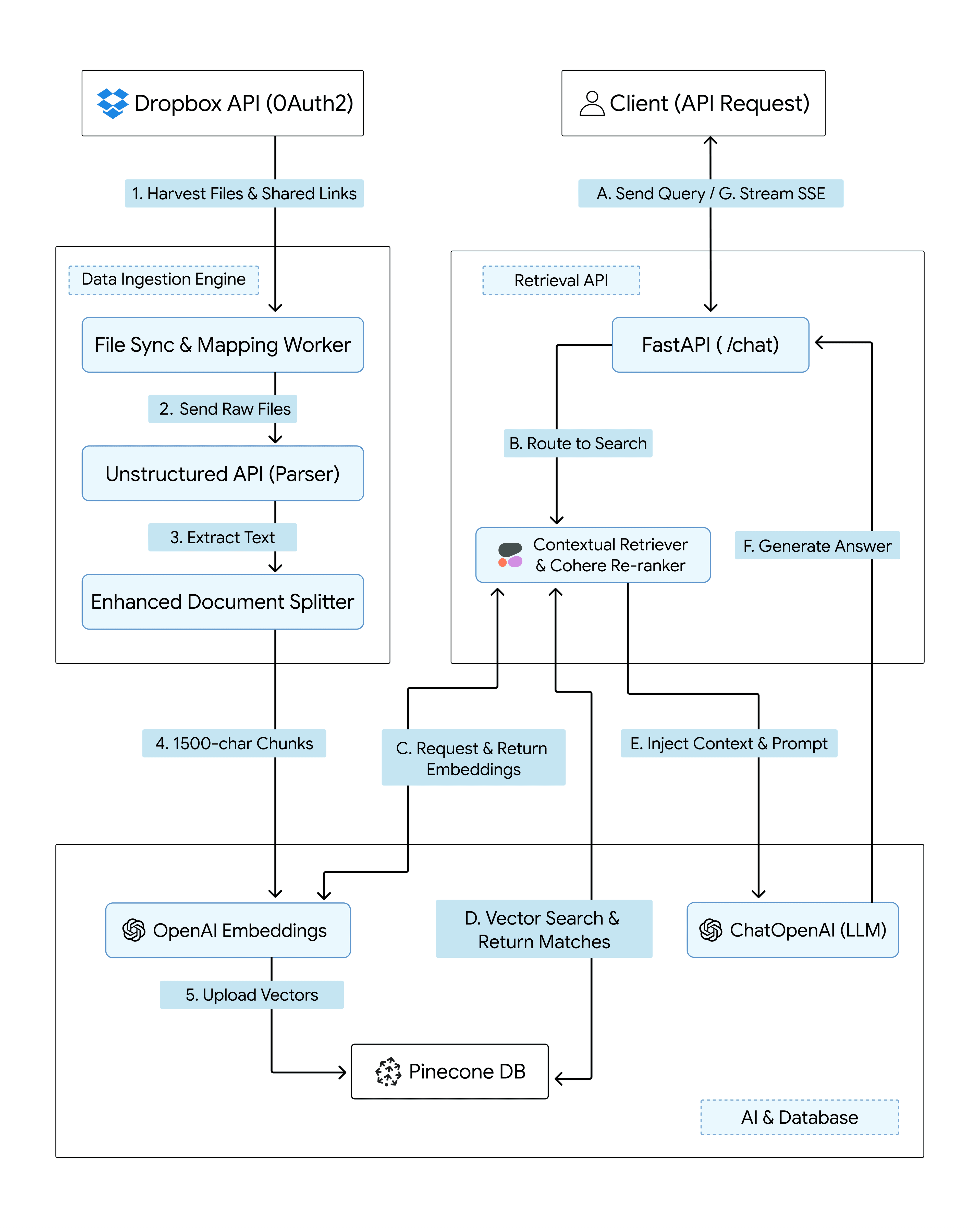 Chat with Dropbox Architectural diagram