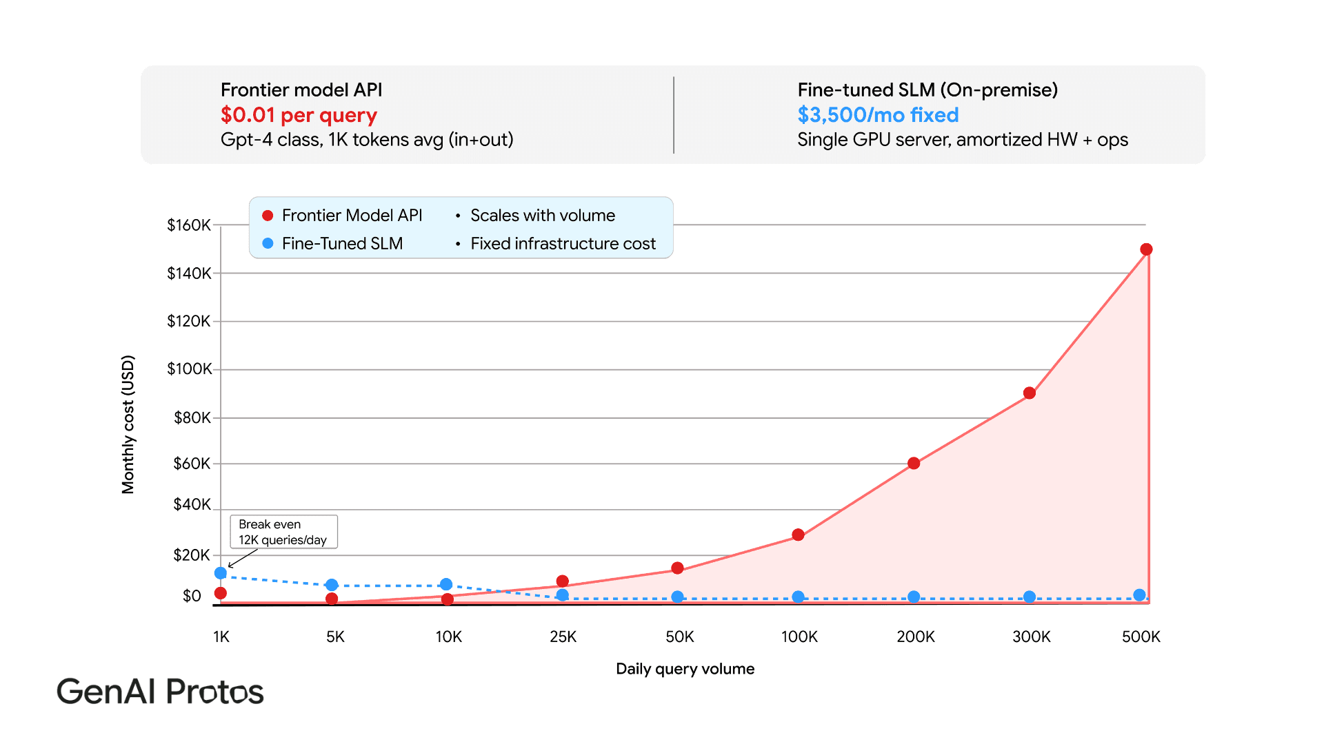 Frontier Model API and Fine - Tuned SLM Graph