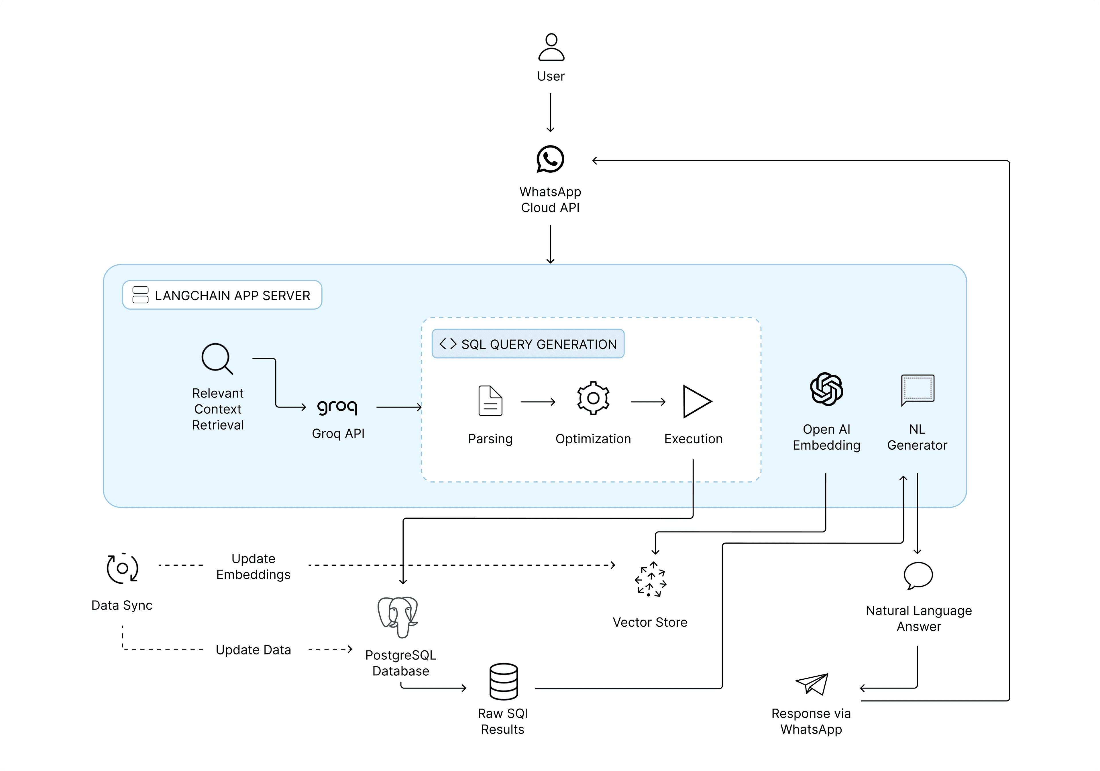 WhatsApp SQL Integration