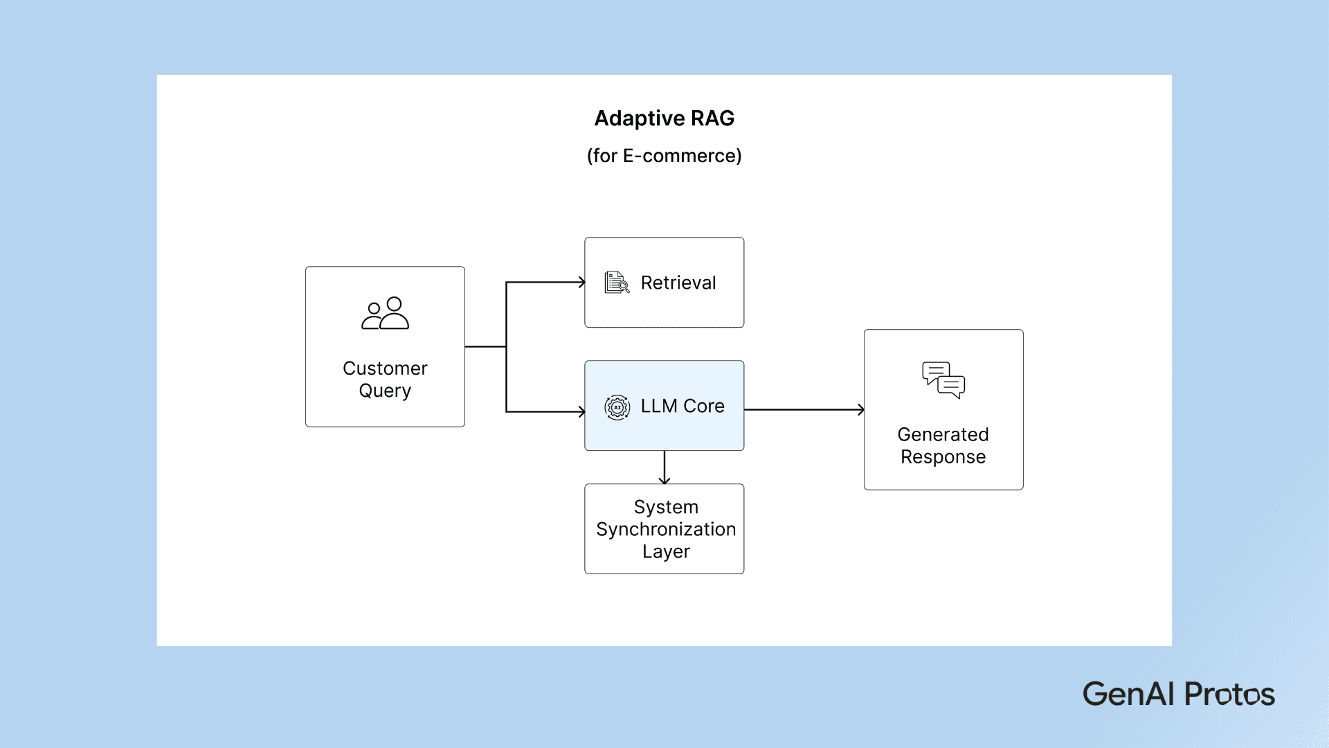 Adaptive RAG