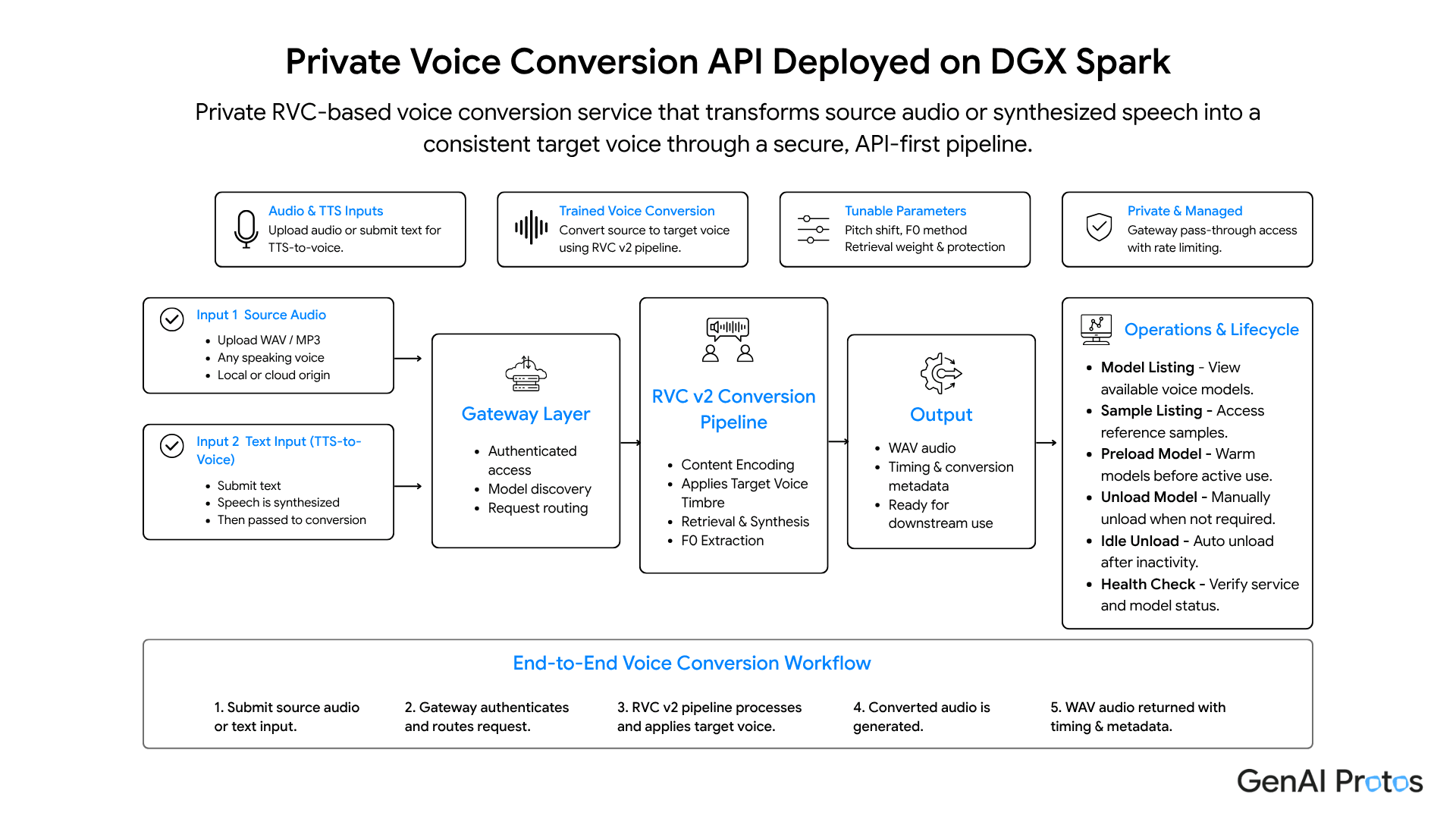 Private Voice Conversion API Deployed on DGX Spark
